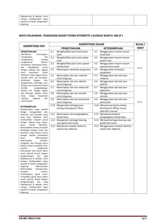 KI.KD SMKN.1 INDRALAYA UTARA Page 28
dipelajarinya di sekolah, serta
mampu melaksanakan tugas
spesifik di bawah pengawasan
langsung.
MATA PELAJARAN : PEKERJAAN DASAR TEKNIK OTOMOTIF ( ALOKASI WAKTU 180 JP )
KOMPETENSI INTI
KOMPETENSI DASAR KELAS /
SMST
PENGETAHUAN KETERAMPILAN
PENGETAHUAN
Memahami, menerapkan,
menganalisis, dan
mengevaluasi tentang
pengetahuan faktual,
konseptual, operasional dasar,
dan metakognitif sesuai
dengan bidang dan lingkup
kerja Dasardasar Teknik
Otomotif. Pada tingkat teknis,
spesifik, detil, dan kompleks,
berkenaan dengan ilmu
pengetahuan, teknologi, seni,
budaya, dan humaniora dalam
konteks pengembangan
potensi diri sebagai bagian
dari keluarga, sekolah, dunia
kerja, warga masyarakat
nasional, regional, dan
internasional.
KETERAMPILAN
Melaksanakan tugas spesifik
dengan menggunakan alat,
informasi, dan prosedur kerja
yang lazim dilakukan serta
memecahkan masalah sesuai
dengan bidang kerja Dasar-
dasar Teknik Otomotif..
Menampilkan kinerja di bawah
bimbingan dengan mutu dan
kuantitas yang terukur sesuai
dengan standar kompetensi
kerja. Menunjukkan
keterampilan menalar,
mengolah, dan menyaji secara
efektif, kreatif, produktif, kritis,
mandiri, kolaboratif,
komunikatif, dan solutif dalam
ranah abstrak terkait dengan
pengembangan dari yang
dipelajarinya di sekolah, serta
mampu melaksanakan tugas
spesifik di bawah pengawasan
langsung. Menunjukkan
keterampilan mempersepsi,
kesiapan, meniru,
membiasakan, gerak mahir,
menjadikan gerak alami dalam
ranah konkret terkait dengan
pengembangan dari yang
dipelajarinya di sekolah, serta
mampu melaksanakan tugas
spesifik di bawah pengawasan
langsung.
3.1 Mengklasifikasi jenis-jenis hand
tools
4.1 Menggunakan macam-macam
hand tools
X / 1
3.2 Mengklasifikasi jenis-jenis power
tools
4.2 Menggunakan macam-macam
power tools
3.3 Mengklasifikasi jenis-jenis special
service tools
4.3 Menggunakan macam-macam
special service tools
3.4 Menerapkan workshop equipment 4.4 Menggunakan workshop
equipment
3.5 Menerapkan alat ukur mekanik
serta fungsinya
4.5 Menggunakan alat-alat ukur
mekanik
3.6 Menerapkan alat ukur elektrik
serta fungsinya
4.6 Menggunakan alal-alat ukur
elektrik
3.7 Menerapkan alat ukur elektronik
serta fungsinya
4.7 Menggunakan alal-alat ukur
elektronik
X / 2
3.8 Menerapkan alat ukur hidrolik
serta fungsinya
4.8 Menggunakan alat-alat ukur
hidrolik
3.9 Menerapkan alat ukur pneumatik
serta fungsinya
4.9 Menggunakan alat-alat ukur
pneumatik
3.10 Menganalisis berbagai jenis
jacking, blocking dan lifting
4.10 Merawat peralatan jacking,
blocking dan liffting sesuai
operation manual
3.11 Menerapkan cara pengangkatan
benda kerja
4.11 Mendemonstrasikan
pengangkatan benda kerja
3.12 Menganalisis berbagai bearing,
seal, gasket dan hoses
4.12 Merawat berbagai bearing, seal,
gasket dan hoses
3.13 Memahami treaded, fasterner,
sealant dan adhesive
4.13 Menggunakan treaded, fastener,
sealant dan adhesive
 