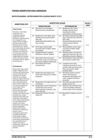 KI.KD SMKN.1 INDRALAYA UTARA Page 29
TEKNIK KOMPUTER DAN JARINGAN
MATA PELAJARAN : SISTEM KOMPUTER ( ALOKASI WAKTU 72 JP )
KOMPETENSI INTI
KOMPETENSI DASAR KELAS /
SMST
PENGETAHUAN KETERAMPILAN
PENGETAHUAN
Memahami, menerapkan,
menganalisis, dan
mengevaluasi tentang
pengetahuan faktual,
konseptual, operasional dasar,
dan metakognitif sesuai
dengan bidang dan lingkup
kerja Dasar-dasar Teknik
Komputer dan Informatika
pada tingkat teknis, spesifik,
detil, dan kompleks, berkenaan
dengan ilmu pengetahuan,
teknologi, seni, budaya, dan
humaniora dalam konteks
pengembangan potensi diri
sebagai bagian dari keluarga,
sekolah, dunia kerja, warga
masyarakat nasional, regional,
dan internasional
KETERAMPILAN
Melaksanakan tugas spesifik,
dengan menggunakan alat,
informasi, dan prosedur kerja
yang lazim dilakukan serta
menyelesaikan masalah
sederhana sesuai dengan
bidang dan lingkup kerja Dasar-
dasar Teknik Komputer dan
Informatika Menampilkan
kinerja mandiri dengan mutu
dan kuantitas yang terukur
sesuai dengan standar
kompetensi kerja.
Menunjukkan keterampilan
menalar, mengolah, dan
menyaji secara efektif, kreatif,
produktif, kritis, mandiri,
kolaboratif, komunikatif, dan
solutif dalam ranah abstrak
terkait dengan pengembangan
dari yang dipelajarinya di
sekolah, serta mampu
melaksanakan tugas spesifik
dibawah pengawasan
langsung. Menunjukkan
keterampilan mempersepsi,
kesiapan, meniru,
membiasakan gerak mahir,
menjadikan gerak alami,
sampai dengan tindakan
orisinal dalam ranah konkret
terkait dengan pengembangan
dari yang dipelajarinya di
sekolah, serta mampu
melaksanakan tugas spesifik
dibawah pengawasan
langsung.
3.1 Memahami sistem bilangan
(Desimal, Biner, Heksadesimal)
4.1 Mengkonversikan sistem
bilangan (Desimal, Biner,
Heksadesimal) dalam
memecahkan masalah konversi
X / 1
3.2 Menganalisis relasi logika dasar,
kombinasi dan sekuensial (NOT,
AND, OR);
(NOR,NAND,EXOR,EXNOR); (Flip
Flop, counter)
4.2 Merangkai fungsi gerbang logika
dasar, kombinasi dan sekuensial
(NOT, AND,
OR);(NOR,NAND,EXOR,EXNOR);
melalui ujicoba (Flip Flop,
counter)
3.3 Menerapkan operasi logika
Aritmatik (Half-Full Adder, Ripple
Carry Adder)
4.3 Mempraktikkan operasi Logik
Unit (Half-Full Adder, Ripple
Carry Adder)
3.4 Mengklasifikasikan rangkaian
Multiplexer, Decoder, Register
4.4 Mengoperasikan aritmatik dan
logik pada Arithmatic Logic Unit
(Multiplexer, Decoder, Register)
3.5 Menerapkan elektronika dasar
(kelistrikan, komponen elektronika
dan skema rangkaian elektronika)
4.5 Mempraktikkan fungsi kelistrikan
dan komponen elektronika)
3.6 Menerapkan dasar dasar
mikrokontroler
4.6 manipulasi dasar-dasar
mikrokontroler (port IO, clock,
arsitektur RISK, general purpose
RISK, stack pointer, SRAM,
EEPROM, SREG)
X / 2
3.7 Menganalisis blok diagram dari
sistem mikro komputer (arsitektur
komputer)
4.7 Menyajikan gambar minimal
sistem mikro komputer
berdasarkan blok diagram dan
sistem rangkaian (arsitektur
computer)
3.8 Mengevaluasi Perangkat Eksternal
/ Peripheral
4.8 Merangkai perangkat eksternal
dengan consule unit
3.9 Menganalisis memori berdasarkan
karakteristik sistem memori
(lokasi,kapasitas, kecepatan, cara
akses, tipe fisik)
4.9 Membuat alternatif kebutuhan
untuk memodifikasi beberapa
memori dalam sistem computer
3.10 Menganalisa Struktur CPU dan
fungsi CPU
4.10 Menyajikan Rangkaian internal
CPU
 