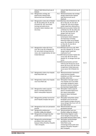 KI.KD SMKN.1 INDRALAYA UTARA Page 3
dakwah Nabi Muhammad saw di
Makkah
dakwah Nabi Muhammad saw di
Makkah
3.11 Menganalisis strategi, dan
keberhasilan dakwah Nabi
Muhammad saw di Madinah
4.11 Mempresentasikan dan strategi
dengan keberhasilan dakwah
Nabi Muhammad saw di
Madinah
3.12 Menganalisis makna QS al-Maidah
(5): 48; QS anNisa (4): 59, dan QS
atTaubah (9): 105, serta Hadis
tentang taat pada aturan,
kompetisi dalam kebaikan, dan
etos kerja
4.12.1Membaca QS al-Maidah (5): 48;
QS an-Nisa (4): 59, dan QS at-
Taubah (9): 105 sesuai dengan
kaidah tajwid dan akharijulhuru
4.12.2Mendemonstrasikan hafalan QS
al-Maidah (5): 48; QS anNisa (4):
59, dan QS atTaubah (9): 105
dengan fasih dan lancar
4.12.3Menyajikan perintah
berkompetisi dalam kebaikan
dan kepatuhan terhadap
ketentuan Allah sesuai dengan
pesan QS al-Maidah (5): 48; QS
an-Nisa (4): 59, dan QS at-
Taubah (9): 105
XI / 3
3.13 Menganalisis makna QS Yunus
(10): 40-41 dan QS al-Maidah (5):
32, serta Hadis tentang toleransi,
rukun, dan menghindarkan diri dari
tindak kekerasan
4.13.1Membaca QS Yunus (10): 4041
dan QS al-Maidah (5): 32 sesuai
dengan kaidah tajwid dan
makharijul huruf
4.13.2Mendemonstrasikan hafalan QS
Yunus (10): 40-41 dan QS al-
Maidah (5): 32 dengan fasih dan
lancar
4.13.3Mempresentasikan perintah
toleransi dan kerukunan sesuai
pesan QS Yunus (10): 40-41 dan
menghindari tindak kekerasan
sesuai pesan QS Al-Maidah (5):
32
3.14 Menganalisis makna iman kepada
kitab-kitab Allah swt
4.14 Mempresentasikan keterkaitan
antara beriman kepada
kitabkitab suci Allah swt dengan
perilaku sehari-hari
3.15 Menganalisis makna iman kepada
rasul-rasul Allah swt.
4.15 Menyajikan hubungan antara
iman kepada rasul-rasul Allah
swt dengan keteguhan dalam
bertauhid, toleransi, ketaatan,
dan kecintaan kepada Allah
3.16 Menganalisis makna syaja’ah
(berani membela kebenaran)
dalam mewujudkan kejujuran
4.16 Menyajikan makna syaja’ah
(berani membela kebenaran)
dan upaya mewujudkan
kejujuran dalam kehidupan
sehari-hari
3.17 Menganalisis perilaku hormat dan
patuh kepada orangtua dan guru
4.17 Menyajikan ketauhidan dalam
beribadah serta hormat dan
patuh kepada orangtua dan guru
sesuai dengan QS al-Isra’ (17): 23
dan Hadis terkait
3.18 Mengevaluasi tata cara perawatan
jenazah
4.18 Menyimulasikan tata cara
perawatan jenazah
XI / 4
3.19 Menganalisis pelaksanaan
khutbah, tablig, dan dakwah
4.19 Menyimulasikan tata cara
khutbah, tablig, dan dakwah
3.20 Menganalisis prinsipprinsip dan
praktik ekonomi dalam Islam
4.20 Menentukan kegiatan usaha
sesuai dengan prinsip-prinsip
dan praktik ekonomi dalam Islam
3.21 Menganalisis perkembangan
peradaban Islam pada masa
kejayaan (Masa Khulafaur Rasyidin
– Bani Umayyah)
4.21 Menyajikan perkembangan
peradaban Islam dan
faktorfaktor yang
mempengaruhinya pada masa
kejayaan (Khulafaur Rasyidin –
Bani Umayyah)
 