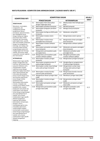 KI.KD SMKN.1 INDRALAYA UTARA Page 30
MATA PELAJARAN : KOMPUTER DAN JARINGAN DASAR ( ALOKASI WAKTU 180 JP )
KOMPETENSI INTI
KOMPETENSI DASAR KELAS /
SMST
PENGETAHUAN KETERAMPILAN
PENGETAHUAN
Memahami, menerapkan,
menganalisis, dan
mengevaluasi tentang
pengetahuan faktual,
konseptual, operasional dasar,
dan metakognitif sesuai
dengan bidang dan lingkup
kerja Dasar-dasar Teknik
Komputer dan Informatika
pada tingkat teknis, spesifik,
detil, dan kompleks, berkenaan
dengan ilmu pengetahuan,
teknologi, seni, budaya, dan
humaniora dalam konteks
pengembangan potensi diri
sebagai bagian dari keluarga,
sekolah, dunia kerja, warga
masyarakat nasional, regional,
dan internasional
KETERAMPILAN
Melaksanakan tugas spesifik,
dengan menggunakan alat,
informasi, dan prosedur kerja
yang lazim dilakukan serta
menyelesaikan masalah
sederhana sesuai dengan
bidang dan lingkup kerja Dasar-
dasar Teknik Komputer dan
Informatika Menampilkan
kinerja mandiri dengan mutu
dan kuantitas yang terukur
sesuai dengan standar
kompetensi kerja.
Menunjukkan keterampilan
menalar, mengolah, dan
menyaji secara efektif, kreatif,
produktif, kritis, mandiri,
kolaboratif, komunikatif, dan
solutif dalam ranah abstrak
terkait dengan pengembangan
dari yang dipelajarinya di
sekolah, serta mampu
melaksanakan tugas spesifik
dibawah pengawasan
langsung. Menunjukkan
keterampilan mempersepsi,
kesiapan, meniru,
membiasakan gerak mahir,
menjadikan gerak alami,
sampai dengan tindakan
orisinal dalam ranah konkret
terkait dengan pengembangan
dari yang dipelajarinya di
sekolah, serta mampu
melaksanakan tugas spesifik
dibawah pengawasan
langsung.
3.1 Menerapkan K3LH disesuaikan
dengan lingkungan kerja
4.1 Melaksanakan K3LH dilingkungan
kerja
X / 1
3.2 Menerapkan perakitan komputer 4.2 Merakit komputer
3.3 Menerapkan pengujian perakitan
komputer
4.3 Menguji kinerja komputer
3.4 Menerapkan konfigurasi BIOS pada
komputer
4.4 Melakukan seting BIOS
3.5 Menerapkan instalasi sistem
operasi
4.5 Menginstalasi sistem operasi
3.6 Menerapkan instalasi driver
perangkat keras komputer
4.6 Menginstalasi driver perangkat
keras komputer
3.7 Menerapkan instalasi software
aplikasi
4.7 Menginstalasi software aplikasi
3.8 Menerapkan perawatan perangkat
keras komputer
4.8 Melakukan perawatan perangkat
keras komputer
3.9 Menganalisis permasalahan pada
perangkat keras
4.9 Melakukan perbaikan pada
perangkat keras
3.10 Menganalisis permasalahan pada
instalasi software aplikasi
4.10 Mengelola perbaikan pada
instalasi software aplikasi
X / 2
3.11 Menerapkan instalasi jaringan
komputer
4.11 Menginstalasi jaringan komputer
3.12 Menerapkan pengalamanatan IP
pada jaringan komputer
4.12 Mengkonfigurasi pengalamatan
IP pada jaringan komputer
3.13 Menerapkan sumber daya berbagi
pakai pada jaringan komputer
4.13 Menginstalasi sumber daya
berbagi pakai pada jaringan
komputer
3.14 Menerapkan instalasi koneksi
internet pada workstation
4.14 Menginstalasi koneksi internet
pada workstation
3.15 Mengevaluasi desain jaringan lokal
(LAN)
4.15 Mendesain jaringan lokal (LAN)
3.16 Menerapkan instalasi jaringan
lokal (LAN)
4.16 Menginstalasi jaringan lokal
(LAN)
3.17 Menerapkan perawatan jaringan
lokal (LAN)
4.17 Melakukan perawatan jaringan
lokal (LAN)
3.18 Menganalisis permasalahan pada
jaringan lokal (LAN)
4.18 Mengelola perbaikan pada
jaringan lokal (LAN)
 