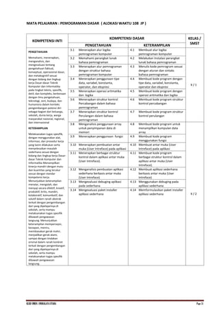 KI.KD SMKN.1 INDRALAYA UTARA Page 31
MATA PELAJARAN : PEMOGRAMAN DASAR ( ALOKASI WAKTU 108 JP )
KOMPETENSI INTI
KOMPETENSI DASAR KELAS /
SMST
PENGETAHUAN KETERAMPILAN
PENGETAHUAN
Memahami, menerapkan,
menganalisis, dan
mengevaluasi tentang
pengetahuan faktual,
konseptual, operasional dasar,
dan metakognitif sesuai
dengan bidang dan lingkup
kerja Dasar-dasar Teknik
Komputer dan Informatika
pada tingkat teknis, spesifik,
detil, dan kompleks, berkenaan
dengan ilmu pengetahuan,
teknologi, seni, budaya, dan
humaniora dalam konteks
pengembangan potensi diri
sebagai bagian dari keluarga,
sekolah, dunia kerja, warga
masyarakat nasional, regional,
dan internasional
KETERAMPILAN
Melaksanakan tugas spesifik,
dengan menggunakan alat,
informasi, dan prosedur kerja
yang lazim dilakukan serta
menyelesaikan masalah
sederhana sesuai dengan
bidang dan lingkup kerja Dasar-
dasar Teknik Komputer dan
Informatika Menampilkan
kinerja mandiri dengan mutu
dan kuantitas yang terukur
sesuai dengan standar
kompetensi kerja.
Menunjukkan keterampilan
menalar, mengolah, dan
menyaji secara efektif, kreatif,
produktif, kritis, mandiri,
kolaboratif, komunikatif, dan
solutif dalam ranah abstrak
terkait dengan pengembangan
dari yang dipelajarinya di
sekolah, serta mampu
melaksanakan tugas spesifik
dibawah pengawasan
langsung. Menunjukkan
keterampilan mempersepsi,
kesiapan, meniru,
membiasakan gerak mahir,
menjadikan gerak alami,
sampai dengan tindakan
orisinal dalam ranah konkret
terkait dengan pengembangan
dari yang dipelajarinya di
sekolah, serta mampu
melaksanakan tugas spesifik
dibawah pengawasan
langsung.
3.1 Menerapkan alur logika
pemrograman komputer
4.1 Membuat alur logika
pemrograman komputer
X / 1
3.2 Memahami perangkat lunak
bahasa pemrograman
4.2 Melakukan Instalasi perangkat
lunak bahasa pemrograman
3.3 Menerapkan alur pemrograman
dengan struktur bahasa
pemrograman komputer
4.3 Menulis kode pemrogram sesuai
dengan aturan dan sintaks
bahasa pemrograman
3.4 Menerapkan penggunaan tipe
data, variabel, konstanta,
operator, dan ekspresi
4.4 Membuat kode program dengan
tipe data, variabel, konstanta,
operator dan ekspresi
3.5 Menerapkan operasi aritmatika
dan logika
4.5 Membuat kode program dengan
operasi aritmatika dan logika
3.6 Menerapkan struktur kontrol
Percabangan dalam bahasa
pemrograman
4.6 Membuat kode program struktur
kontrol percabangan
3.7 Menerapkan struktur kontrol
Perulangan dalam bahasa
pemrograman
4.7 Membuat kode program struktur
kontrol perulangan
3.8 Menganalisis penggunaan array
untuk penyimpanan data di
memori
4.8 Membuat kode program untuk
menampilkan kumpulan data
array
X / 2
3.9 Menerapkan penggunaan fungsi 4.9 Membuat kode program
menggunakan fungsi
3.10 Menerapkan pembuatan antar
muka (User Intreface) pada aplikasi
4.10 Membuat antar muka (User
Intreface) pada aplikasi
3.11 Menerapkan berbagai struktur
kontrol dalam aplikasi antar muka
(User Intreface).
4.11 Membuat kode program
berbagai struktur kontrol dalam
aplikasi antar muka (User
Intreface).
3.12 Menganalisis pembuatan aplikasi
sederhana berbasis antar muka
(User Intreface)
4.12 Membuat aplikasi sederhana
berbasis antar muka (User
Intreface)
3.13 Mengevaluasi debuging aplikasi
pada sederhana
4.13 Menggunakan debuging pada
aplikasi sederhana
3.14 Mengevaluasi paket installer
aplikasi sederhana
4.14 Memformulasikan paket installer
aplikasi sederhana
 