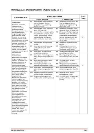 KI.KD SMKN.1 INDRALAYA UTARA Page 32
MATA PELAJARAN : DASAR DESAIN GRAFIS ( ALOKASI WAKTU 108 JP )
KOMPETENSI INTI
KOMPETENSI DASAR KELAS /
SMST
PENGETAHUAN KETERAMPILAN
PENGETAHUAN
Memahami, menerapkan,
menganalisis, dan
mengevaluasi tentang
pengetahuan faktual,
konseptual, operasional dasar,
dan metakognitif sesuai
dengan bidang dan lingkup
kerja Dasar-dasar Teknik
Komputer dan Informatika
pada tingkat teknis, spesifik,
detil, dan kompleks, berkenaan
dengan ilmu pengetahuan,
teknologi, seni, budaya, dan
humaniora dalam konteks
pengembangan potensi diri
sebagai bagian dari keluarga,
sekolah, dunia kerja, warga
masyarakat nasional, regional,
dan internasional
KETERAMPILAN
Melaksanakan tugas spesifik,
dengan menggunakan alat,
informasi, dan prosedur kerja
yang lazim dilakukan serta
menyelesaikan masalah
sederhana sesuai dengan
bidang dan lingkup kerja Dasar-
dasar Teknik Komputer dan
Informatika Menampilkan
kinerja mandiri dengan mutu
dan kuantitas yang terukur
sesuai dengan standar
kompetensi kerja.
Menunjukkan keterampilan
menalar, mengolah, dan
menyaji secara efektif, kreatif,
produktif, kritis, mandiri,
kolaboratif, komunikatif, dan
solutif dalam ranah abstrak
terkait dengan pengembangan
dari yang dipelajarinya di
sekolah, serta mampu
melaksanakan tugas spesifik
dibawah pengawasan
langsung. Menunjukkan
keterampilan mempersepsi,
kesiapan, meniru,
membiasakan gerak mahir,
menjadikan gerak alami,
sampai dengan tindakan
orisinal dalam ranah konkret
terkait dengan pengembangan
dari yang dipelajarinya di
sekolah, serta mampu
melaksanakan tugas spesifik
dibawah pengawasan
langsung.
3.1 Mendiskusikan unsur-unsur tata
letak berupa garis, ilustrasi,
tipografi, warna, gelap-terang,
tekstur, dan ruang
4.1 Menempatkan unsur-unsur tata
letak berupa garis, ilustrasi,
tipografi, warna, gelap-terang,
tekstur, dan ruang
X / 1
3.2 Mendiskusikan fungsi, dan unsur
warna CMYK dan RGB
4.2 Menempatkan berbagai fungsi,
dan unsur warna CMYK dan RGB.
3.3 Mendiskusikan prinsip-prinsip tata
letak, antara lain : proporsi, irama
(rythm), keseimbangan, kontras,
kesatuan (unity), dan harmoni
dalam pembuatan desain grafis
4.3 Menerapkan hasil prinsipprinsip
tata letak, antara lain : proporsi,
irama (rythm), keseimbangan,
kontras, kesatuan (unity), dan
harmoni dalam pembuatan
desain grafis
3.4 Mendiskusikan berbagai format
gambar
4.4 Menempatkan berbagi format
gambar
3.5 Menerapkan prosedur scanning
gambar/ ilustrasi/teks dalam
desain
4.5 Melakukan proses scanning
gambar/ ilustrasi/teks dengan
alat scanner dalam desain
3.6 Menerapkan perangkat lunak
pengolah gambar vektor
4.6 Menggunakan perangkat lunak
pengolah gambar vektor
3.7 Menerapkan manipulasi gambar
vektor dengan menggunakan fitur
efek
4.7 Memanipulasi gambar vektor
dengan menggunakan fitur efek
X / 2
3.8 Menerapkan pembuatan desain
berbasis gambar vektor
4.8 Membuat desain berbasis
gambar vektor
3.9 Menerapkan perangkat lunak
pengolah gambar bitmap (raster)
4.9 Menggunakan perangkat lunak
pengolah gambar bitmap (raster)
3.10 Menerapkan manipulasi gambar
raster dengan menggunakan fitur
efek
4.10 Memanipulasi gambar raster
dengan menggunakan fitur efek
3.11 Mengevaluasi pembuatan desain
berbasis gambar bitmap (raster)
4.11 Membuat desain berbasis
gambar bitmap (raster)
3.12 Mengevaluasi penggabungan
gambar vektor dan bitmap (raster)
4.12 Membuat desain penggabungan
gambar vektor dan bitmap
(raster)
 