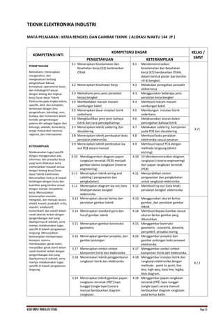 KI.KD SMKN.1 INDRALAYA UTARA Page 33
TEKNIK ELEKTRONIKA INDUSTRI
MATA PELAJARAN : KERJA BENGKEL DAN GAMBAR TEKNIK ( ALOKASI WAKTU 144 JP )
KOMPETENSI INTI
KOMPETENSI DASAR KELAS /
SMST
PENGETAHUAN KETERAMPILAN
PENGETAHUAN
Memahami, menerapkan,
menganalisis, dan
mengevaluasi tentang
pengetahuan faktual,
konseptual, operasional dasar,
dan metakognitif sesuai
dengan bidang dan lingkup
kerja Dasar-dasar Teknik
Elektronika pada tingkat teknis,
spesifik, detil, dan kompleks,
berkenaan dengan ilmu
pengetahuan, teknologi, seni,
budaya, dan humaniora dalam
konteks pengembangan
potensi diri sebagai bagian dari
keluarga, sekolah, dunia kerja,
warga masyarakat nasional,
regional, dan internasional.
KETERAMPILAN
Melaksanakan tugas spesifik
dengan menggunakan alat,
informasi, dan prosedur kerja
yang lazim dilakukan serta
memecahkan masalah sesuai
dengan bidang kerja Dasar-
dasar Teknik Elektronika.
Menampilkan kinerja di bawah
bimbingan dengan mutu dan
kuantitas yang terukur sesuai
dengan standar kompetensi
kerja. Menunjukkan
keterampilan menalar,
mengolah, dan menyaji secara
efektif, kreatif, produktif, kritis,
mandiri, kolaboratif,
komunikatif, dan solutif dalam
ranah abstrak terkait dengan
pengembangan dari yang
dipelajarinya di sekolah, serta
mampu melaksanakan tugas
spesifik di bawah pengawasan
langsung. Menunjukkan
keterampilan mempersepsi,
kesiapan, meniru,
membiasakan, gerak mahir,
menjadikan gerak alami dalam
ranah konkret terkait dengan
pengembangan dari yang
dipelajarinya di sekolah, serta
mampu melaksanakan tugas
spesifik di bawah pengawasan
langsung.
3.1 Menerapkan Keselamatan dan
Kesehatan Kerja (K3) berdasarkan
OSHA
4.1 Mendemonstrasikan
Keselamatan dan Kesehatan
Kerja (K3) berdasarkan OSHA,
dalam bentuk poster dan kondisi
riil di bengkel.
X /1
3.2 Menerapkan Kesehatan Kerja 4.2 Melakukan penegahan penyakit
akibat kerja
3.3 Memahami jenis-jenis peralatan
kerjaa bengkel
4.3 Menggunakan beberapa jenis
peralatan kerja bengkel
3.4 Membedakan macam macam
sambungan kabel
4.4 Membuat macam macam
sambungan kabel
3.5 Menerapkan dasar instalasi listrik
sederhana
4.5 Membangun instalasi listrik
sederhana
3.6 Mengklasifikasi jenis jenis bahaya
listrik dan cara pencegahannya
4.6 Melaksanakan aturan dalam
pencegahan bahaya listrik
3.7 Menerapkan teknik soldering dan
desoldering
4.7 Melakukan soldering komponen
pada PCB dan desoldering
3.8 Menerapkan teknik pembuatan boks
peralatan elektronika
4.8 Membuat boks peralatan
elektronika sesuai pesanan
3.9 Menerapkan teknik pembuatan lay
out PCB secara manual
4.9 Membuat layout PCB dengan
methoda langsung (direct
etching)
3.10 Mendiagramkan diagram papan
rangkaian tercetak (PCB) menjadi
gambar skema rangkaian (reverse
engineering)
4.10 10 Mendemontrasikan diagram
rangkaian (reverse engineering)
dari papan rangkaian tercetak
(PCB)
3.11 Menerapkan teknik wiring and
cabeling ( pengawatan dan
pengkabelan)
4.11 Mempratikkan sistem
pengawatan dan pengkabelan
untuk rangkaian elektronika
3.12 Menerapkan diagram lay out (tata
letak)peralatan bengkel
elektronika
4.12 Membuat lay out (tata letak)
peralatan bengkel elektronika
3.13 Menerapkan ukuran kertas dan
peralatan gambar teknik
4.13 Menggunakan ukuran kertas
gambar, dan peralatan gambar
teknik
X / 2
3.14 Menerapkan standard garis dan
huruf gambar teknik
4.14 Membuat Kepala Gambar sesuai
ukuran kertas gambar yang
dibutuhkan
3.15 Menerapkan gambar konstruksi
geometris
4.15 Menggambar kontruksi
geometris : isometrik, dimetrik,
perspektif, proyeksi miring
3.16 Menerapkan gambar proyeksi, dan
gambar potongan
4.16 Menggambar proyeksi dan
gambar potongan boks pesawat
elektronika
3.17 Menerapkan simbol simbol
komponen listrik dan elektronika
4.17 Menggambar simbol simbol
komponen listrik dan elektronika
3.18 Menentukan teknik penggambaran
rangkaian listrik dan elektronika
4.18 Menggambar instalasi listrik dan
rangkaian elektronika dengan
methoda : point to point, line
less, high way, base line, logika,
blok diagram.
3.19 Menerapkan teknik gambar papan
rangkaian tercetak (PRT) lapis
tunggal (single layer) secara
manual berdasarkan diagram
rangkaian .
4.19 Menggambar papan rangkaian
tercetak (PRT) lapis tunggal
(single layer) secara manual
berdasarkan diagram rangkaian
pada kertas kalkir.
 