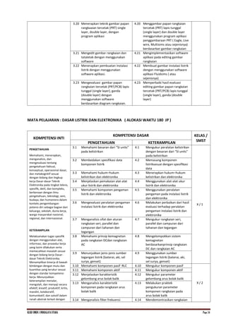 KI.KD SMKN.1 INDRALAYA UTARA Page 34
3.20 Menerapkan teknik gambar papan
rangkaaian tercetak (PRT) single
layer, double layer, dengan
program aplikasi
4.20 Menggambar papan rangkaian
tercetak (PRT) lapis tunggal
(single layer) dan double layer
menggunakan program aplikasi
penggambaraan PRT ( Eagle, Live
wire, Multisims atau sejenisnya)
berdasarkan gambar rangkaian
3.21 Mengedit gambar rangkaian dan
tataletak dengan menggunakan
software
4.21 Mengimplementasikan software
aplikasi pada editing gambar
rangkaian
3.22 Menerapkan pembuatan instalasi
listrik dengan menggunakan
software aplikasi.
4.22 Membuat gambar instalasi listrik
dengan menggunakan software
aplikasi Fluidsims ( atau
sejenisnya)
3.23 Mengevaluasi gambar papan
rangkaian tercetak (PRT/PCB) lapis
tunggal (single layer), ganda
(double layer) dengan
menggunakan software
berdasarkan diagram rangkaian.
4.23 Memperbaiki hasil evaluasi
editing gambar papan rangkaian
tercetak (PRT/PCB) lapis tunggal
(single layer), ganda (double
layer)
MATA PELAJARAN : DASAR LISTRIK DAN ELEKTRONIKA ( ALOKASI WAKTU 180 JP )
KOMPETENSI INTI
KOMPETENSI DASAR KELAS /
SMST
PENGETAHUAN KETERAMPILAN
PENGETAHUAN
Memahami, menerapkan,
menganalisis, dan
mengevaluasi tentang
pengetahuan faktual,
konseptual, operasional dasar,
dan metakognitif sesuai
dengan bidang dan lingkup
kerja Dasar-dasar Teknik
Elektronika pada tingkat teknis,
spesifik, detil, dan kompleks,
berkenaan dengan ilmu
pengetahuan, teknologi, seni,
budaya, dan humaniora dalam
konteks pengembangan
potensi diri sebagai bagian dari
keluarga, sekolah, dunia kerja,
warga masyarakat nasional,
regional, dan internasional.
KETERAMPILAN
Melaksanakan tugas spesifik
dengan menggunakan alat,
informasi, dan prosedur kerja
yang lazim dilakukan serta
memecahkan masalah sesuai
dengan bidang kerja Dasar-
dasar Teknik Elektronika.
Menampilkan kinerja di bawah
bimbingan dengan mutu dan
kuantitas yang terukur sesuai
dengan standar kompetensi
kerja. Menunjukkan
keterampilan menalar,
mengolah, dan menyaji secara
efektif, kreatif, produktif, kritis,
mandiri, kolaboratif,
komunikatif, dan solutif dalam
ranah abstrak terkait dengan
3.1 Memahami besaran dari “SI units”
pada kelistrikan
4.1 Mengukur peralatan kelistrikan
dengan besaran dari “SI units”
pada kelistrikan
X / 1
3.2 Membedakan spesifikasi data
komponen listrik
4.2 Memasang komponen
listriksesuai dengan spesifikasi
data
3.3 Memahami hukum–hukum
kelistrikan dan elektronika
4.3 Menerapkan hukum–hukum
kelistrikan dan elektronika
3.4 Menjelaskan pemakaian alat-alat
ukur listrik dan elektronika
4.4 Menggunakan alat-alat ukur
listrik dan elektronika
3.5 Memahami komponen pengaman
listrik dan elektronika
4.5 Menggunakan peralatan
pengaman pada instalasi listrik
dan elektronika
3.6 Mengevaluasi peralatan pengaman
instalasi listrik dan elektronika
4.6 Melakukan perbaikan dari hasil
evaluasi terhadap peralatan
pengaman instalasi listrik dan
elektronika
3.7 Menganalisis sifat dan aturan
rangkaian seri, parallel dan
campuran dari tahanan dan
tegangan
4.7 Mengukur rangkaian seri,
parallel dan campuran dari
tahanan dan tegangan
3.8 Memahami prinsip kemagnetan
pada rangkaian DCdan rangkaian
AC
4.8 Mengelompokkan sistem
kemagnetan
berdasarkanprinsip rangkaian
DC dan rangkaian AC
3.9 Menunjukkan jenis-jenis sumber
tegangan listrik (baterai, aki, sel
surya, genset)
4.9 Menggunakan sumber
tegangan listrik (baterai, aki,
sel surya, genset)
3.10 Memahami komponen pasif RLC 4.10 Mengukur komponen pasif
X / 2
3.11 Memahami komponen aktif 4.11 Mengukur komponen aktif
3.12 Menjelaskan karakteristik
gelombang arus bolak balik
4.12 Mengukur parameter
gelombang arus bolak balik
3.13 Menganalisis karakteristik
komponen pada rangkaian arus
bolak balik
4.13 Melakukan praktek
pengukuran parameter
komponen rangkaian pada
arus bolak balik
3.14 Menganalisis filter frekuensi 4.14 Mendemontrasikan rangkaian
 