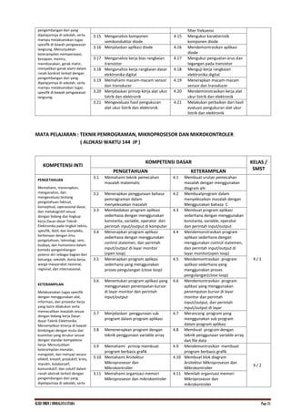 KI.KD SMKN.1 INDRALAYA UTARA Page 35
pengembangan dari yang
dipelajarinya di sekolah, serta
mampu melaksanakan tugas
spesifik di bawah pengawasan
langsung. Menunjukkan
keterampilan mempersepsi,
kesiapan, meniru,
membiasakan, gerak mahir,
menjadikan gerak alami dalam
ranah konkret terkait dengan
pengembangan dari yang
dipelajarinya di sekolah, serta
mampu melaksanakan tugas
spesifik di bawah pengawasan
langsung.
filter frekuensi
3.15 Menganalisis komponen
semikonduktor diode
4.15 Mengukur karakteristik
komponen diode
3.16 Menjelaskan aplikasi diode 4.16 Mendemontrasikan aplikasi
diode
3.17 Menganalisis kerja bias rangkaian
transistor
4.17 Mengukur penguatan arus dan
tegangan pada transistor
3.18 Menganalisis kerja rangkaian dasar
elektronika digital
4.18 Menguji kerja rangkaian
elektronika digital
3.19 Memahami macam-macam sensor
dan transducer
4.19 Menerapkan macam-macam
sensor dan transducer
3.20 Menjelaskan prinsip kerja alat ukur
listrik dan elektronik
4.20 Mendemonstrasikan kerja alat
ukur listrik dan elektronik
3.21 Mengevaluasi hasil pengukuran
alat ukur listrik dan elektronik
4.21 Melakukan perbaikan dari hasil
evaluasi pengukuran alat ukur
listrik dan elektronik
MATA PELAJARAN : TEKNIK PEMROGRAMAN, MIKROPROSESOR DAN MIKROKONTROLER
( ALOKASI WAKTU 144 JP )
KOMPETENSI INTI
KOMPETENSI DASAR KELAS /
SMST
PENGETAHUAN KETERAMPILAN
PENGETAHUAN
Memahami, menerapkan,
menganalisis, dan
mengevaluasi tentang
pengetahuan faktual,
konseptual, operasional dasar,
dan metakognitif sesuai
dengan bidang dan lingkup
kerja Dasar-dasar Teknik
Elektronika pada tingkat teknis,
spesifik, detil, dan kompleks,
berkenaan dengan ilmu
pengetahuan, teknologi, seni,
budaya, dan humaniora dalam
konteks pengembangan
potensi diri sebagai bagian dari
keluarga, sekolah, dunia kerja,
warga masyarakat nasional,
regional, dan internasional.
KETERAMPILAN
Melaksanakan tugas spesifik
dengan menggunakan alat,
informasi, dan prosedur kerja
yang lazim dilakukan serta
memecahkan masalah sesuai
dengan bidang kerja Dasar-
dasar Teknik Elektronika.
Menampilkan kinerja di bawah
bimbingan dengan mutu dan
kuantitas yang terukur sesuai
dengan standar kompetensi
kerja. Menunjukkan
keterampilan menalar,
mengolah, dan menyaji secara
efektif, kreatif, produktif, kritis,
mandiri, kolaboratif,
komunikatif, dan solutif dalam
ranah abstrak terkait dengan
pengembangan dari yang
dipelajarinya di sekolah, serta
3.1 Memahami teknik pemecahan
masalah matematis
4.1 Membuat urutan pemecahan
masalah dengan menggunakan
diagram alir
X / 1
3.2 Menerapkan penggunaan bahasa
pemrograman dalam
menyelesaikan masalah
4.2 Membuatprogram dalam
menyelesaikan masalah dengan
Menggunakan bahasa C
3.3 Membedakan program aplikasi
sederhana dengan menggunakan
konstanta, variable, operator dan
perintah input/output di komputer
4.3 Membuat program aplikasi
sederhana dengan menggunakan
konstanta, variable, operator
dan perintah input/output
3.4 Menerapkan program aplikasi
sederhana dengan menggunakan
control statemen, dan perintah
input/output di layar monitor
(open loop)
4.4 Mendemonstrasikan program
aplikasi sederhana dengan
menggunakan control statemen,
dan perintah input/output di
layar monitor(open loop)
3.5 Menerapkan program aplikasi
sederhana yang menggunakan
proses pengulangan (close loop)
4.5 Mendemontrasikan program
aplikasi sederhana yang
menggunakan proses
pengulangan(close loop)
3.6 Menentukan program aplikasi yang
menggunakan penempatan kursor
di layar monitor dan perintah
input/output
4.6 Mendemontrasikan program
aplikasi yang menggunakan
penempatan kursor di layar
monitor dan perintah
input/output, dan perintah
input/output di layar
3.7 Menjelaskan penggunaan sub
program dalam program aplikasi
4.7 Merancang program yang
menggunakan sub program
dalam program aplikasi
3.8 Menenerapkan program dengan
teknik penggunaan variable array
4.8 Membuat program dengan
teknik penggunaan variable array
dan file data
3.9 Memahami prinsip membuat
program berbasis grafik
4.9 Mendemontrasikan membuat
program berbasis grafik
X / 2
3.10 Memahami Arsitektur
Mikroprosesor dan
Mikrokontroller
4.10 Membuat blok diagram
Arsitektur Mikroprosesor dan
Mikrokontroller
3.11 Memahami organisasi memori
Mikroprosesor dan mikrokontroler
4.11 Memilah organisasi memori
Mikroprosesor dan
mikrokontroler
 