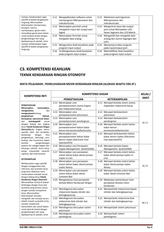 KI.KD SMKN.1 INDRALAYA UTARA Page 36
mampu melaksanakan tugas
spesifik di bawah pengawasan
langsung. Menunjukkan
keterampilan mempersepsi,
kesiapan, meniru,
membiasakan, gerak mahir,
menjadikan gerak alami dalam
ranah konkret terkait dengan
pengembangan dari yang
dipelajarinya di sekolah, serta
mampu melaksanakan tugas
spesifik di bawah pengawasan
langsung.
3.12 Mengaplikasikan software untuk
memprogram Mikroprosesor dan
mikrokontroler
4.12 Melakukan pemrograman
Mikroprosesor dan
mikrokontroler
3.13 Menerapkan perintah untuk
mengakses input dan output port
digital
4.13 Mengontrol input dan output
port untuk Menyalakan LED,
Seven Segment dan LCD Matrik
3.14 Menerapkan Perintah untuk
mengolah data analog
4.14 Mengambil dan mengolah data
analog dari sensor tegangan dan
suhu
3.15 Menganalisis letak kesalahan pada
program input output
4.15 Menyempurnakan program
pada input/output port
3.16 16 Mengevaluasi letak kesalahan
pada program input output
4.16 Memodifikasi letak kesalahan
pada program input output
C3. KOMPETENSI KEAHLIAN
TEKNIK KENDARAAN RINGAN OTOMOTIF
MATA PELAJARAN : PEMELIHARAAN MESIN KENDARAAN RINGAN (ALOKASI WAKTU 594 JP )
KOMPETENSI INTI
KOMPETENSI DASAR KELAS /
SMST
PENGETAHUAN KETERAMPILAN
PENGETAHUAN
Menerapkan, menerapkan,
menganalisis, dan
mengevaluasitentang
pengetahuan faktual,
konseptual, operasional dasar,
dan metakognitif sesuai
dengan bidang dan lingkup
kerja Teknik Kendaraan Ringan
Otomotifpada tingkat teknis,
spesifik, detil, dan kompleks,
berkenaan dengan ilmu
pengetahuan, teknologi, seni,
budaya, dan humaniora dalam
konteks pengembangan
potensi diri sebagai bagian dari
keluarga, sekolah, dunia kerja,
warga masyarakat nasional,
regional, dan internasional.
KETERAMPILAN
Melaksanakan tugas spesifik
dengan menggunakan alat,
informasi, dan prosedur kerja
yang lazim dilakukan serta
memecahkan masalah sesuai
dengan bidang kerja Teknik
Kendaraan Ringan Otomotif.
Menampilkan kinerja di bawah
bimbingan dengan mutu dan
kuantitas yang terukur sesuai
dengan standar kompetensi
kerja. Menunjukkan
keterampilan menalar,
mengolah, dan menyaji secara
efektif, kreatif, produktif, kritis,
mandiri, kolaboratif,
komunikatif, dan solutif dalam
ranah abstrak terkait dengan
pengembangan dari yang
dipelajarinya di sekolah, serta
3.11 Menerapkan cara
perawatansistem utama Engine
dan mekanisme katup
4.11 Merawat berkala sistem utama
Enginedan mekanisme katup
XI / 3
3.12 Menerapkan cara
perawatansistem pelumasan
4.12 Merawat berkalasistem
pelumasan
3.13 Menerapkan cara
perawatansistem pendinginan
4.13 Merawat berkalasistem
pendinginan
3.14 Menerapkan cara
perawatansistem bahan bakar
bensin konvensional/karburator
4.14 Merawat berkala sistem bahan
bakar bensin
konvensional/karburator
3.15 Menerapkan cara
perawatansistem bahan bakar
bensin injeksi (Electronic Fuel
Injection/EFI)
4.15 Merawat berkalasistem bahan
bakar bensin injeksi (Electronic
Fuel Injection/EFI)
3.16 Menerapkan cara Perawatan
Engine Management System(EMS)
4.16 Merawat berkala Engine
Management System(EMS)
XI / 4
3.17 Menerapkan cara perawatan
sistem bahan bakar diesel pompa
injeksi In-Line
4.17 Merawat berkala sistem bahan
bakar diesel pompa injeksi In-
Line
3.18 Menerapkan cara perawatan
sistem bahan bakar diesel pompa
injeksi Rotary
4.18 Merawat berkala sistem bahan
bakar diesel pompa injeksi
Rotary
3.19 Menerapkan cara perawatan
sistem bahan bakar diesel
Common Rail
4.19 Merawat berkala sistem bahan
bakar diesel Common Rail
3.20 Mengevaluasi hasil perawatan
berkala Mesin Kendaraan Ringan
4.20 Melakukan pemeriksaan hasil
perawatan berkala mesin
kendaraan
3.21 Mendiagnosis kerusakan
mekanisme kepala silinder dan
kelengkapannya
4.21 Memperbaiki mekanisme kepala
silinder dan kelengkapannya
XII / 5
3.22 Mendiagnosis kerusakan
mekanisme blok silinder dan
kelengkapannya
4.22 Memperbaiki mekanisme blok
silinder dan kelengkapannya
3.23 Mendiagnosis kerusakan sistem
pelumasan
4.23 Memperbaiki sistem pelumasan
3.24 Mendiagnosis kerusakan sistem
pendinginan
4.24 Memperbaiki sistem
pendinginan
 