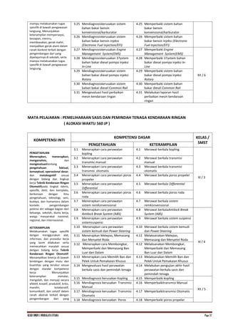 KI.KD SMKN.1 INDRALAYA UTARA Page 37
mampu melaksanakan tugas
spesifik di bawah pengawasan
langsung. Menunjukkan
keterampilan mempersepsi,
kesiapan, meniru,
membiasakan, gerak mahir,
menjadikan gerak alami dalam
ranah konkret terkait dengan
pengembangan dari yang
dipelajarinya di sekolah, serta
mampu melaksanakan tugas
spesifik di bawah pengawasan
langsung.
3.25 Mendiagnosiskerusakan sistem
bahan bakar bensin
konvensional/karburator
4.25 Memperbaiki sistem bahan
bakar bensin
konvensional/karburator
3.26 Mendiagnosiskerusakan sistem
bahan bakar bensin injeksi
(Electronic Fuel Injection/EFI)
4.26 Memperbaiki sistem bahan
bakar bensin injeksi (Electronic
Fuel Injection/EFI)
3.27 Mendiagnosiskerusakan Engine
Management System(EMS)
4.27 Memperbaiki Engine
Management System(EMS)
XII / 6
3.28 Mendiagnosiskerusakan 37ystem
bahan bakar diesel pompa injeksi
In-Line
4.28 Memperbaiki 37ystem bahan
bakar diesel pompa injeksi In-
Line
3.29 Mendiagnosiskerusakan sistem
bahan bakar diesel pompa injeksi
Rotary
4.29 Memperbaiki sistem bahan
bakar diesel pompa injeksi
Rotary
3.30 Mendiagnosiskerusakan sistem
bahan bakar diesel Common Rail
4.30 Memperbaiki sistem bahan
bakar diesel Common Rail
3.31 Mengevaluasi hasil perbaikan
mesin kendaraan ringan
4.31 Melakukan laporan hasil
perbaikan mesin kendaraan
ringan
MATA PELAJARAN : PEMELIHARAAN SASIS DAN PEMINDAH TENAGA KENDARAAN RINGAN
( ALOKASI WAKTU 560 JP )
KOMPETENSI INTI
KOMPETENSI DASAR KELAS /
SMST
PENGETAHUAN KETERAMPILAN
PENGETAHUAN
Menerapkan, menerapkan,
menganalisis, dan
mengevaluasitentang
pengetahuan faktual,
konseptual, operasional dasar,
dan metakognitif sesuai
dengan bidang dan lingkup
kerja Teknik Kendaraan Ringan
Otomotifpada tingkat teknis,
spesifik, detil, dan kompleks,
berkenaan dengan ilmu
pengetahuan, teknologi, seni,
budaya, dan humaniora dalam
konteks pengembangan
potensi diri sebagai bagian dari
keluarga, sekolah, dunia kerja,
warga masyarakat nasional,
regional, dan internasional.
KETERAMPILAN
Melaksanakan tugas spesifik
dengan menggunakan alat,
informasi, dan prosedur kerja
yang lazim dilakukan serta
memecahkan masalah sesuai
dengan bidang kerja Teknik
Kendaraan Ringan Otomotif.
Menampilkan kinerja di bawah
bimbingan dengan mutu dan
kuantitas yang terukur sesuai
dengan standar kompetensi
kerja. Menunjukkan
keterampilan menalar,
mengolah, dan menyaji secara
efektif, kreatif, produktif, kritis,
mandiri, kolaboratif,
komunikatif, dan solutif dalam
ranah abstrak terkait dengan
pengembangan dari yang
3.1 Menerapkan cara perawatan
kopling
4.1 Merawat berkala kopling
XI / 3
3.2 Menerapkan cara perawatan
transmisi manual
4.2 Merawat berkala transmisi
manual
3.3 Menerapkan cara perawatan
transmisi otomatis
4.3 Merawat berkala transmisi
otomatis
3.4 Menerapkan cara perawatan poros
propeler
4.4 Merawat berkala poros propeler
3.5 Menerapkan cara perawatan
Differential
4.5 Merawat berkala Differential
3.6 Menerapkan cara perawatan poros
roda
4.6 Merawat berkala poros roda
3.7 Menerapkan cara perawatan
sistem remKonvensional
4.7 Merawat berkala sistem
remKonvensional
3.8 Menerapkan cara perawatan
Antilock Break System (ABS)
4.8 Merawat berkalaAntilock Break
System (ABS)
XI / 4
3.9 Menerapkan cara perawatan
sistemsuspensi
4.9 Merawat berkala sistem suspensi
3.10 Menerapkan cara perawatan
sistem kemudi dan Power Steering
4.10 Merawat berkala sistem kemudi
dan Power Steering
3.11 Menerapkan Melepas, Memasang
dan Menyetel Roda
4.11 Melaksanakan Melepas,
Memasang dan Menyetel Roda
3.12 Menerapkan cara Membongkar,
Memperbaiki dan Memasang Ban
Luar dan Dalam
4.12 Melaksanakan Membongkar,
Memperbaiki dan Memasang
Ban Luar dan Dalam
3.13 Menerapkan cara Memilih Ban dan
Pelek Untuk Pemakaian Khusus
4.13 Melaksanakan Memilih Ban dan
Pelek Untuk Pemakaian Khusus
3.14 Mengevaluasi hasil perawatan
berkala sasis dan pemindah tenaga
4.14 Melakukan pengujian akhir hasil
perawatan berkala sasis dan
pemindah tenaga
3.15 Mendiagnosis kerusakan Kopling 4.15 Memperbaiki kopling
XII / 5
3.16 Mendiagnosis kerusakan Transmisi
Manual
4.16 Memperbaikitransmisi Manual
3.17 Mendiagnosis kerusakan Transmisi
Otomatis
4.17 Memperbaikitransmisi Otomatis
3.18 Mendiagnosis kerusakan Poros 4.18 Memperbaiki poros propeler
 