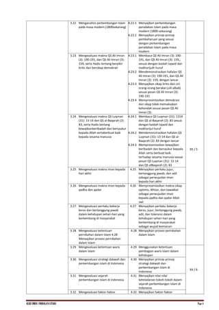 KI.KD SMKN.1 INDRALAYA UTARA Page 4
3.22 Menganalisis perkembangan Islam
pada masa modern (1800sekarang)
4.22.1 Menyajikan perkembangan
peradaban Islam pada masa
modern (1800-sekarang)
4.22.2 Menyajikan prinsip-prinsip
pembaharuan yang sesuai
dengan perkembangan
peradaban Islam pada masa
modern
3.23 Mengevaluasi makna QS Ali Imran
(3): 190-191, dan QS Ali Imran (3):
159, serta Hadis tentang berpikir
kritis dan bersikap demokrati
4.23.1 Membaca QS Ali Imran (3): 190-
191, dan QS Ali Imran (3): 159,;
sesuai dengan kaidah tajwid dan
makharijulh huruf
4.23.2 Mendemonstrasikan hafalan QS
Ali Imran (3): 190-191, dan QS Ali
Imran (3): 159, dengan lancar
4.23.3 Menyajikan sikap kritis dan ciri
orang-orang berakal (ulil albab)
sesuai pesan QS Ali Imran (3):
190-191
4.23.4 Mempresentasikan demokrasi
dan sikap tidak memaksakan
kehendak sesuai pesan QS Ali
Imran (3):
XII / 5
3.24 Mengevaluasi makna QS Luqman
(31): 13-14 dan QS al-Baqarah (2):
83, serta Hadis tentang
kewajibanberibadah dan bersyukur
kepada Allah sertaberbuat baik
kepada sesama manusia
4.24.1 Membaca QS Luqman (31): 1314
dan QS al-Baqarah (2): 83 sesuai
dengan kaidah tajwid dan
makharijul huruf
4.24.2 Mendemonstrasikan hafalan QS
Luqman (31): 13-14 dan QS al-
Baqarah (2): 83 dengan lancar
4.24.3 Mempresentasikan kewajiban
beribadah dan bersyukur kepada
Allah serta berbuat baik
terhadap sesama manusia sesuai
pesan QS Luqman (31): 13-14
dan QS alBaqarah (2): 83
3.25 Mengevaluasi makna iman kepada
hari akhir
4.25 Menyajikan perilaku jujur,
bertanggung jawab, dan adil
sebagai perwujudan iman
kepada hari akhir
3.26 Mengevaluasi makna iman kepada
qadha dan qadar
4.26 Mempresentasikan makna sikap
optimis, ikhtiar, dan tawakkal
sebagai perwujudan iman
kepada qadha dan qadar Allah
swt
3.27 Mengevaluasi perilaku bekerja
keras dan bertanggung jawab
dalam kehidupan sehari-hari yang
berkembang di masyarakat
4.27 Menyajikan perilaku bekerja
keras, jujur, bertanggung jawab,
adil, dan toleransi dalam
kehidupan sehari-hari yang
berkembang di masyarakat
sebagai wujud keimanan
3.28 Mengevaluasi ketentuan
pernikahan dalam Islam 4.28
Menyajikan prosesi pernikahan
dalam Islam
4.28 Menyajikan prosesi pernikahan
dalam Islam
3.29 Mengevaluasi ketentuan waris
dalam Islam
4.29 Menggunakan ketentuan
pembagian waris Islam dalam
kehidupan
XII / 6
3.30 Mengevaluasi strategi dakwah dan
perkembangan Islam di Indonesia
4.30 Menyajikan prinsip-prinsip
strategi dakwah dan
perkembangan Islam di
Indonesia
3.31 Mengevaluasi sejarah
perkembangan Islam di Indonesia
4.31 Menyajikan nilai-nilai
keteladanan tokoh-tokoh dalam
sejarah perkembangan Islam di
Indonesia
3.32 Mengevaluasi faktor-faktor 4.32 Menyajikan faktor-faktor
 