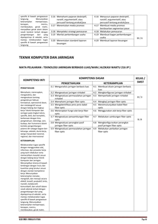 KI.KD SMKN.1 INDRALAYA UTARA Page 40
spesifik di bawah pengawasan
langsung. Menunjukkan
keterampilan mempersepsi,
kesiapan, meniru,
membiasakan, gerak mahir,
menjadikan gerak alami dalam
ranah konkret terkait dengan
pengembangan dari yang
dipelajarinya di sekolah, serta
mampu melaksanakan tugas
spesifik di bawah pengawasan
langsung.
3.16 Memahami paparan deskriptif,
naratif, argumentatif, atau
persuasif tentang produk/jasa
4.16 Menyusun paparan deskriptif,
naratif, argumentatif, atau
persuasif tentang produk/jasa
3.17 Menentukan media promosi 4.17 Membuat media promosi
berdasarkan segmentasi pasar
3.18 Menyeleksi strategi pemasaran 4.18 Melakukan pemasaran
XII / 6
3.19 Menilai perkembangan usaha 4.19 Membuat bagan perkembangan
usaha
3.20 Menentukan standard laporan
keuangan
4.20 Membuat laporan keuangan
TEKNIK KOMPUTER DAN JARINGAN
MATA PELAJARAN : TEKNOLOGI JARINGAN BERBASIS LUAS/WAN ( ALOKASI WAKTU 216 JP )
KOMPETENSI INTI
KOMPETENSI DASAR KELAS /
SMST
PENGETAHUAN KETERAMPILAN
PENGETAHUAN
Memahami, menerapkan,
menganalisis, dan
mengevaluasi tentang
pengetahuan faktual,
konseptual, operasional dasar,
dan metakognitif sesuai
dengan bidang dan lingkup
kerja Teknik Komputer dan
Jaringan pada tingkat teknis,
spesifik, detil, dan kompleks,
berkenaan dengan ilmu
pengetahuan, teknologi, seni,
budaya, dan humaniora dalam
konteks pengembangan
potensi diri sebagai bagian dari
keluarga, sekolah, dunia kerja,
warga masyarakat nasional,
regional, dan internasional
KETERAMPILAN
Melaksanakan tugas spesifik
dengan menggunakan alat,
informasi, dan prosedur kerja
yang lazim dilakukan serta
memecahkan masalah sesuai
dengan bidang kerja Teknik
Komputer dan Jaringan.
Menampilkan kinerja di bawah
bimbingan dengan mutu dan
kuantitas yang terukur sesuai
dengan standar kompetensi
kerja. Menunjukkan
keterampilan menalar,
mengolah, dan menyaji secara
efektif, kreatif, produktif, kritis,
mandiri, kolaboratif,
komunikatif, dan solutif dalam
ranah abstrak terkait dengan
pengembangan dari yang
dipelajarinya di sekolah, serta
mampu melaksanakan tugas
spesifik di bawah pengawasan
langsung. Menunjukkan
keterampilan mempersepsi,
kesiapan, meniru,
membiasakan, gerak mahir,
3.1 Menganalisis jaringan berbasis luas 4.1 Membuat disain jaringan berbasis
luas
XI / 3
3.2 Mengevaluasi jaringan nirkabel 4.2 Mengkonfigurasi jaringan nirkabel
3.3 Mengevaluasi permasalahan jaringan
nirkabel
4.3 Memperbaiki jaringan nirkabel
3.4 Memahami jaringan fiber optic 4.4 Mengkaji jaringan fiber optic
3.5 Mengidentifikasi jenis-jenis kabel
fiber optic
4.5 Menemutunjukkan kabel fiber
optic
3.6 Menerapkan fungsi alat kerja fiber
optic
4.6 Menggunakan alat kerja fiber optic
XI /4
3.7 Mengevaluasi penyambungan fiber
optic
4.7 Melakukan sambungan fiber optic
3.8 Mengevaluasi perangkat pasif
jaringan fiber optic
4.8 Mengkonfigurasikan perangkat
pasif jaringan fiber optic
3.9 Mengevaluasi permasalahan jaringan
fiber optic
4.9 Melakukan perbaikan jaringan
fiber optic
 