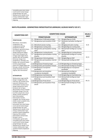KI.KD SMKN.1 INDRALAYA UTARA Page 41
menjadikan gerak alami dalam
ranah konkret terkait dengan
pengembangan dari yang
dipelajarinya di sekolah, serta
mampu melaksanakan tugas
spesifik di bawah pengawasan
langsung.
MATA PELAJARAN : ADMINISTRASI INFRASTRUKTUR JARINGAN ( ALOKASI WAKTU 522 JP )
KOMPETENSI INTI
KOMPETENSI DASAR KELAS /
SMST
PENGETAHUAN KETERAMPILAN
PENGETAHUAN
Memahami, menerapkan,
menganalisis, dan
mengevaluasi tentang
pengetahuan faktual,
konseptual, operasional dasar,
dan metakognitif sesuai
dengan bidang dan lingkup
kerja Teknik Komputer dan
Jaringan pada tingkat teknis,
spesifik, detil, dan kompleks,
berkenaan dengan ilmu
pengetahuan, teknologi, seni,
budaya, dan humaniora dalam
konteks pengembangan
potensi diri sebagai bagian dari
keluarga, sekolah, dunia kerja,
warga masyarakat nasional,
regional, dan internasional
KETERAMPILAN
Melaksanakan tugas spesifik
dengan menggunakan alat,
informasi, dan prosedur kerja
yang lazim dilakukan serta
memecahkan masalah sesuai
dengan bidang kerja Teknik
Komputer dan Jaringan.
Menampilkan kinerja di bawah
bimbingan dengan mutu dan
kuantitas yang terukur sesuai
dengan standar kompetensi
kerja. Menunjukkan
keterampilan menalar,
mengolah, dan menyaji secara
efektif, kreatif, produktif, kritis,
mandiri, kolaboratif,
komunikatif, dan solutif dalam
ranah abstrak terkait dengan
pengembangan dari yang
dipelajarinya di sekolah, serta
mampu melaksanakan tugas
spesifik di bawah pengawasan
langsung. Menunjukkan
keterampilan mempersepsi,
kesiapan, meniru,
membiasakan, gerak mahir,
menjadikan gerak alami dalam
ranah konkret terkait dengan
pengembangan dari yang
dipelajarinya di sekolah, serta
mampu melaksanakan tugas
spesifik di bawah pengawasan
langsung.
3.1 Mengevaluasi VLAN pada jaringan 4.1 Mengkonfigurasi VLAN
XI /3
3.2 Mengevaluasi permasalahan VLAN 4.2 Melakukan perbaikan konfigurasi
VLAN
3.3 Memahami proses routing 4.3 Mengkaji jenis-jenis routing
3.4 Mengevaluasi routing statis 4.4 Mengkonfigurasi routing statis
3.5 Menganalisis permasalahan routing
statis
4.5 Memperbaiki konfigurasi routing
statis
3.6 Mengevaluasi routing dinamis 4.6 Mengkonfigurasi routing dinamis
XI / 4
3.7 Mengevaluasi permasalahan routing
dinamis
4.7 Memperbaiki konfigurasi routing
dinamis
3.8 Mengevaluasi internet gateway 4.8 Mengkonfigurasi NAT
3.9 Menganalisis permasalahan internet
gateway
4.9 Memperbaiki konfigurasi NAT
3.10 Mengevaluasi firewall jaringan 4.10 Mengkonfigurasi firewall jaringan
XII / 5
3.11 Menganalisis permasalahan firewall 4.11 Memperbaiki konfigurasi firewall
3.12 Mengevaluasi manajemen
bandwidth
4.12 Mengkonfigurasi manajemen
bandwidth
3.13 Menganalisis permasalahan
manajemen bandwidth
4.13 Memperbaiki konfigurasi
manajemen bandwidth
3.14 Mengevaluasi load balancing 4.14 Mengkonfigurasi load balancing
3.15 Mengevaluasi permasalahan load
balancing
4.15 Memperbaiki konfigurasi load
balancing
XII / 6
3.16 Mengevaluasi Proxy Server 4.16 Mengkonfigurasi Proxy Server
3.17 Menganalisis permasalahan Proxy
Server
4.17 Memperbaiki konfigurasi Proxy
Server
 