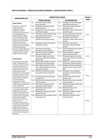 KI.KD SMKN.1 INDRALAYA UTARA Page 43
MATA PELAJARAN : TEKNOLOGI LAYANAN JARINGAN ( ALOKASI WAKTU 488 JP )
KOMPETENSI INTI
KOMPETENSI DASAR KELAS /
SMST
PENGETAHUAN KETERAMPILAN
PENGETAHUAN
Memahami, menerapkan,
menganalisis, dan
mengevaluasi tentang
pengetahuan faktual,
konseptual, operasional dasar,
dan metakognitif sesuai
dengan bidang dan lingkup
kerja Teknik Komputer dan
Jaringan pada tingkat teknis,
spesifik, detil, dan kompleks,
berkenaan dengan ilmu
pengetahuan, teknologi, seni,
budaya, dan humaniora dalam
konteks pengembangan
potensi diri sebagai bagian dari
keluarga, sekolah, dunia kerja,
warga masyarakat nasional,
regional, dan internasional
KETERAMPILAN
Melaksanakan tugas spesifik
dengan menggunakan alat,
informasi, dan prosedur kerja
yang lazim dilakukan serta
memecahkan masalah sesuai
dengan bidang kerja Teknik
Komputer dan Jaringan.
Menampilkan kinerja di bawah
bimbingan dengan mutu dan
kuantitas yang terukur sesuai
dengan standar kompetensi
kerja. Menunjukkan
keterampilan menalar,
mengolah, dan menyaji secara
efektif, kreatif, produktif, kritis,
mandiri, kolaboratif,
komunikatif, dan solutif dalam
ranah abstrak terkait dengan
pengembangan dari yang
dipelajarinya di sekolah, serta
mampu melaksanakan tugas
spesifik di bawah pengawasan
langsung. Menunjukkan
keterampilan mempersepsi,
kesiapan, meniru,
membiasakan, gerak mahir,
menjadikan gerak alami dalam
ranah konkret terkait dengan
pengembangan dari yang
dipelajarinya di sekolah, serta
mampu melaksanakan tugas
spesifik di bawah pengawasan
langsung.
3.1 Memahami ragam aplikasi
komunikasi data.
4.1 Menyajikan karakteristik ragam
aplikasi komunikasi data
XI / 3
3.2 Menganalisis berbagai standar
komunikasi data.
4.2 Menyajikan berbagai standar
komunikasi data
3.3 Menganalisis proses komunikasi
data dalam jaringan.
4.3 Menyajikan hasil analisis proses
komunikasi data
3.4 Memahami aspek-aspek teknologi
komunikasi data dan suara.
4.4 Menalar aspek-aspek teknologi
komunikasi data dan suara
3.5 Menganalisis kebutuhan
telekomunikasi dalam jaringan.
4.5 Menyajikan hasil analisis
kebutuhan telekomunikasi dalam
jaringan
3.6 Menganalisis kebutuhan beban /
bandwidth jaringan.
4.6 Menyajikan hasil analisis
kebutuhan beban/bandwidth
jaringan
3.7 Memahami konsep kerja
protokoler Server softswitch.
4.7 Menalar konsep kerja protokoler
Server softswitch
XI / 4
3.8 Memahami diagram rangkaian
operasi komunikasi VoIP
4.8 Menalar diagram rangkaian
operasi komunikasi VoIP
3.9 Memahami bagan dan konsep
kerja Server softswitch berkaitan
dengan PBX.
4.9 Menyajikan bagan dan konsep
kerja Server softswitch berkaitan
dengan PBX.
3.10 Menerapkan konfigurasi ekstensi
dan dial-plan Server softswitch.
4.10 Melakukan konfigurasi ekstensi
dan dial-plan Server softswitch
3.11 Menerapkan prosedur instalasi
Server softswitch berbasis session
initial protocol (SIP).
4.11 Menginstalasi Server softswitch
berbasis session initial protocol
(SIP).
XII / 5
3.12 Memahami konfigurasi ekstensi
dan dial-plan Server softswitch
4.12 Menyajikan hasil konfigurasi
eksistensi dan dial-plan Server
softswitch.
3.13 Memahami fungsi firewall pada
jaringan VoIP
4.13 Menalar fungsi firewall pada
jaringan VoIP
3.14 Memahami prinsip kerja subscriber
internet telepon
4.14 Menalar prinsip kerja subscriber
internet telepon
3.15 Menerapkan konfigurasi pada
subscriber internet telepon
4.15 Membuat konfigurasi subscriber
internet telepon.
3.16 Mengevaluasi kerja sistem
komunikasi VoIP
4.16 Mengelola kerja sistem
komunikasi VoIP
XII / 6
3.17 Mengevaluasi perawatan sistem
komunikasi VoIP
4.17 Melakukan perawatan sistem
komunikasi VoIP
3.18 Menganalisis permasalahan sistem
komunikasi VoIP
4.18 Melakukan perbaikan sistem
komunikasi VoIP
 