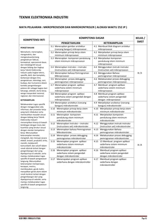 KI.KD SMKN.1 INDRALAYA UTARA Page 45
TEKNIK ELEKTRONIKA INDUSTRI
MATA PELAJARAN : MKROPROSESOR DAN MIKROKONTROLER ( ALOKASI WAKTU 252 JP )
KOMPETENSI INTI
KOMPETENSI DASAR KELAS /
SMST
PENGETAHUAN KETERAMPILAN
PENGETAHUAN
Memahami, menerapkan,
menganalisis, dan
mengevaluasitentang
pengetahuan faktual,
konseptual, operasional dasar,
dan metakognitif sesuai
dengan bidang dan lingkup
kerja Teknik Elektronika
Industri pada tingkat teknis,
spesifik, detil, dan kompleks,
berkenaan dengan ilmu
pengetahuan, teknologi, seni,
budaya, dan humaniora dalam
konteks pengembangan
potensi diri sebagai bagian dari
keluarga, sekolah, dunia kerja,
warga masyarakat nasional,
regional, dan internasional.
KETERAMPILAN
Melaksanakan tugas spesifik
dengan menggunakan alat,
informasi, dan prosedur kerja
yang lazim dilakukan serta
memecahkan masalah sesuai
dengan bidang kerja Teknik
Elektronika Industri
menampilkan kinerja di bawah
bimbingan dengan mutu dan
kuantitas yang terukur sesuai
dengan standar kompetensi
kerja. Menunjukkan
keterampilan menalar,
mengolah, dan menyaji secara
efektif, kreatif, produktif, kritis,
mandiri, kolaboratif,
komunikatif, dan solutif dalam
ranah abstrak terkait dengan
pengembangan dari yang
dipelajarinya di sekolah, serta
mampu melaksanakan tugas
spesifik di bawah pengawasan
langsung. Menunjukkan
keterampilan mempersepsi,
kesiapan, meniru,
membiasakan, gerak mahir,
menjadikan gerak alami dalam
ranah konkret terkait dengan
pengembangan dari yang
dipelajarinya di sekolah, serta
mampu melaksanakan tugas
spesifik di bawah pengawasan
langsung.
3.1 Menerapkan gambar arsitektur
(rancang bangun) mikroprosesor .
4.1 Membuat blok diagram arsitekur
mikroprosesor
XI /3
3.2 Menerapkan prinsip kerja sitem
minimum mikroprosesor
4.2 Menjelaskan prinsip kerja sitem
minimum mikroprosesor
3.3 Menerapkan komponen pendukung
sitem minimum mikroprosesor
4.3 Menjelaskan komponen
pendukung sitem minimum
mikroprosesor
3.4 Menerapkan instruksi – instruksi
(instructions set) mikroprosesor
4.4 Menggunakan instruki instruksi
(instruction set) mikroprosesor.
3.5 Menerapkan bahasa Pemrograman
Mikroprosesor
4.5 Menggunakan Bahasa
pemrograman mikroprosesor
3.6 Menerapkan proses debugging
pemrograman mikroprosesor
4.6 Melaksanakan proses debugging
pemrograman mikroprosesor.
3.7 Menerapkan program aplikasi
sederhana sistem minimum
mikroprosesor
4.7 Membuat program aplikasi
sederhana sistem minimum
mikroprosesor.
3.8 Menerapkan program aplikasi
sederhana sistem pengendali dengan
mikroprosesor)
4.8 Membuat program aplikasi
sederhana sistem pengendali
dengan mikroprosesor
3.9 Menerapkan arsitektur (rancang
bangun) mikrokontroler
4.9 Menjelaskan arsitectur (rancang
bangun) mikrokontroler
XI /4
3.10 Menerapkan prinsip kerja sitem
minimum mikrokontroler.
4.10 Menjelaskan prinsip kerja sitem
minimum mikrokontroler
3.11 Menerapkan komponen
pendukung sitem minimum
mikrokontroler
4.11 Menjelaskan komponen
pendukung sitem minimum
mikrokontroler
3.12 Menerapkan instruksi – instruksi
(instructions set) mikrokontroler
4.12 Menggunakan instruki instruksi
(instruction set) mikrokontroler
3.13 Menerapkan bahasa Pemrograman
Mikrokontroler.
4.13 Menggunakan Bahasa
pemrograman mikrokontroler
3.14 Menerapkan proses debugging
pemrograman mikrokontroler
4.14 Melaksanakan proses debugging
pemrograman mikrokontroler
3.15 Menerapkan program aplikasi
sederhana sistem minimum
mikrokontroler
4.15 15 Membuat program aplikasi
sederhana sistem minimum
mikrokontroler
3.16 Menerapkan program aplikasi
sederhana sistem pengendali
dengan mikrokontroler
4.16 Membuat program aplikasi
sederhana sistem pengendali
dengan mikrokontroler
3.17 Menerapakan program aplikasi
sederhana dengan mikrokontroller
4.17 Membuat program aplikasi
sederhana dengan
mikrokontroller
 
