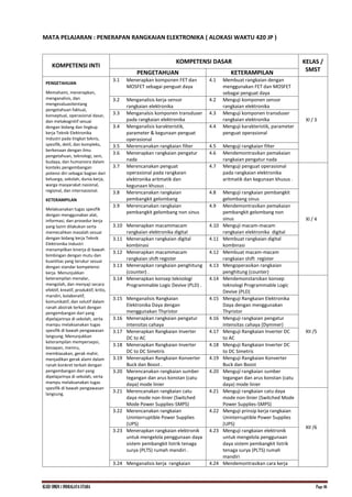 KI.KD SMKN.1 INDRALAYA UTARA Page 46
MATA PELAJARAN : PENERAPAN RANGKAIAN ELEKTRONIKA ( ALOKASI WAKTU 420 JP )
KOMPETENSI INTI
KOMPETENSI DASAR KELAS /
SMST
PENGETAHUAN KETERAMPILAN
PENGETAHUAN
Memahami, menerapkan,
menganalisis, dan
mengevaluasitentang
pengetahuan faktual,
konseptual, operasional dasar,
dan metakognitif sesuai
dengan bidang dan lingkup
kerja Teknik Elektronika
Industri pada tingkat teknis,
spesifik, detil, dan kompleks,
berkenaan dengan ilmu
pengetahuan, teknologi, seni,
budaya, dan humaniora dalam
konteks pengembangan
potensi diri sebagai bagian dari
keluarga, sekolah, dunia kerja,
warga masyarakat nasional,
regional, dan internasional.
KETERAMPILAN
Melaksanakan tugas spesifik
dengan menggunakan alat,
informasi, dan prosedur kerja
yang lazim dilakukan serta
memecahkan masalah sesuai
dengan bidang kerja Teknik
Elektronika Industri
menampilkan kinerja di bawah
bimbingan dengan mutu dan
kuantitas yang terukur sesuai
dengan standar kompetensi
kerja. Menunjukkan
keterampilan menalar,
mengolah, dan menyaji secara
efektif, kreatif, produktif, kritis,
mandiri, kolaboratif,
komunikatif, dan solutif dalam
ranah abstrak terkait dengan
pengembangan dari yang
dipelajarinya di sekolah, serta
mampu melaksanakan tugas
spesifik di bawah pengawasan
langsung. Menunjukkan
keterampilan mempersepsi,
kesiapan, meniru,
membiasakan, gerak mahir,
menjadikan gerak alami dalam
ranah konkret terkait dengan
pengembangan dari yang
dipelajarinya di sekolah, serta
mampu melaksanakan tugas
spesifik di bawah pengawasan
langsung.
3.1 Menerapkan komponen FET dan
MOSFET sebagai penguat daya
4.1 Membuat rangkaian dengan
menggunakan FET dan MOSFET
sebagai penguat daya
XI / 3
3.2 Menganalisis kerja sensor
rangkaian elektronika
4.2 Menguji komponen sensor
rangkaian elektronika
3.3 Menganalsis komponen transduser
pada rangkaian elektronika
4.3 Menguji komponen transduser
rangkaian elektronika
3.4 Menganalisis karakteristik,
parameter & kegunaan penguat
operasional
4.4 Menguji karakteristik, parameter
penguat operasional
3.5 Merencanakan rangkaian filter 4.5 Menguji rangkaian filter
3.6 Menerapkan rangkaian pengatur
nada
4.6 Mendemontrasikan pemakaian
rangkaian pengatur nada
3.7 Merencanakan penguat
operasional pada rangkaian
elektronika aritmatik dan
kegunaan khusus .
4.7 Menguji penguat operasional
pada rangkaian elektronika
aritmatik dan kegunaan khusus .
XI / 4
3.8 Merencanakan rangkaian
pembangkit gelombang
4.8 Menguji rangkaian pembangkit
gelombang sinus
3.9 Merencanakan rangkaian
pembangkit gelombang non sinus
4.9 Mendemontrasikan pemakaian
pembangkit gelombang non
sinus
3.10 Menerapkan macammacam
rangkaian elektronika digital
4.10 Menguji macam-macam
rangkaian elektronika digital
3.11 Menerapkan rangkaian digital
kombinasi
4.11 Membuat rangkaian digital
kombinasi
3.12 Menerapkan macammacam
rangkaian shift register
4.12 Membuat macam-macam
rangkaian shift register
3.13 Menerapkan rangkaian penghitung
(counter) .
4.13 Mengoperasikan rangkaian
penghitung (counter)
3.14 Menerapkan konsep teknologi
Programmable Logic Devive (PLD) .
4.14 Mendemonstarsikan konsep
teknologi Programmable Logic
Devive (PLD)
XII /5
3.15 Menganalisis Rangkaian
Elektronika Daya dengan
menggunakan Thyristor
4.15 Menguji Rangkaian Elektronika
Daya dengan menggunakan
Thyristor
3.16 Menerapkan rangkaian pengatur
intensitas cahaya
4.16 Menguji rangkaian pengatur
intensitas cahaya (Dymmer)
3.17 Menerapkan Rangkaian Inverter
DC to AC
4.17 Menguji Rangkaian Inverter DC
to AC
3.18 Menerapkan Rangkaian Inverter
DC to DC Simetris
4.18 Menguji Rangkaian Inverter DC
to DC Simetris
3.19 Menerapkan Rangkaian Konverter
Buck dan Boost .
4.19 Menguji Rangkaian Konverter
Buck dan Boost
3.20 Merencanakan rangkaian sumber
tegangan dan arus konstan (catu
daya) mode linier
4.20 Menguji rangkaian sumber
tegangan dan arus konstan (catu
daya) mode linier
3.21 Merencanakan rangkaian catu
daya mode non-linier (Switched
Mode Power Supplies-SMPS)
4.21 Menguji rangkaian catu daya
mode non-linier (Switched Mode
Power Supplies-SMPS)
XII /6
3.22 Merencanakan rangkaian
Uninterruptible Power Supplies
(UPS)
4.22 Menguji prinsip kerja rangkaian
Uninterruptible Power Supplies
(UPS)
3.23 Menerapkan rangkaian elektronik
untuk mengelola penggunaan daya
sistem pembangkit listrik tenaga
surya (PLTS) rumah mandiri .
4.23 Menguji rangkaian elektronik
untuk mengelola penggunaan
daya sistem pembangkit listrik
tenaga surya (PLTS) rumah
mandiri
3.24 Menganalisis kerja rangkaian 4.24 Mendemontrasikan cara kerja
 