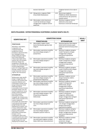 KI.KD SMKN.1 INDRALAYA UTARA Page 47
konversi D/A & A/D rangkaian konversi D to A dan A
to D
3.25 Menganalisis rangkaian PWM-
(Pulse Width Modulation)
4.25 Merancang rangkaian
PWM(Pulse Width Modulation)
untuk pemancar dan penerima
remote control
3.26 Menerapkan sistem keamanan
rumah dan kendaraan dengan
menggunakan rangkaian kontrol
elektronik
4.26 Membuat rangkaian kontrol
elektronik untuk sistem
keamanan rumah dan kendaraan
MATA PELAJARAN : SISTEM PENGENDALI ELEKTRONIK ( ALOKASI WAKTU 456 JP )
KOMPETENSI INTI
KOMPETENSI DASAR KELAS /
SMST
PENGETAHUAN KETERAMPILAN
PENGETAHUAN
Memahami, menerapkan,
menganalisis, dan
mengevaluasitentang
pengetahuan faktual,
konseptual, operasional dasar,
dan metakognitif sesuai
dengan bidang dan lingkup
kerja Teknik Elektronika
Industri pada tingkat teknis,
spesifik, detil, dan kompleks,
berkenaan dengan ilmu
pengetahuan, teknologi, seni,
budaya, dan humaniora dalam
konteks pengembangan
potensi diri sebagai bagian dari
keluarga, sekolah, dunia kerja,
warga masyarakat nasional,
regional, dan internasional.
KETERAMPILAN
Melaksanakan tugas spesifik
dengan menggunakan alat,
informasi, dan prosedur kerja
yang lazim dilakukan serta
memecahkan masalah sesuai
dengan bidang kerja Teknik
Elektronika Industri
menampilkan kinerja di bawah
bimbingan dengan mutu dan
kuantitas yang terukur sesuai
dengan standar kompetensi
kerja. Menunjukkan
keterampilan menalar,
mengolah, dan menyaji secara
efektif, kreatif, produktif, kritis,
mandiri, kolaboratif,
komunikatif, dan solutif dalam
ranah abstrak terkait dengan
pengembangan dari yang
dipelajarinya di sekolah, serta
mampu melaksanakan tugas
spesifik di bawah pengawasan
langsung. Menunjukkan
keterampilan mempersepsi,
kesiapan, meniru,
membiasakan, gerak mahir,
menjadikan gerak alami dalam
ranah konkret terkait dengan
pengembangan dari yang
dipelajarinya di sekolah, serta
3.1 Menerapkan Lingkup Teknik
kontrol berdasakan gambar blok
diagram
4.1 Membuat gambar blok diagram
teknik kontrol terbuka (open
loop) dan kontrol tertutup (close
loop).
XI /3
3.2 Menerapkan operational amplifier
(op-amp) sebagai pengatur P
(proportion).
4.2 Membuat rangkaian pengatur
model P (proporsi), dengan
menggunakan penguat
operasional (operational
amplifier)
3.3 Menerapkan operational amplifier
(op-amp) sebagai pengatur I
(Integration).
4.3 Membuat rangkaian pengatur
model I (Integration), dengan
menggunakan penguat
operasional (operational
amplifier)
3.4 Menerapkan operational amplifier
(op-amp) sebagai pengatur D
(Differensial)
4.4 Membuat rangkaian pengatur
model D (Defferential), dengan
menggunakan penguat
operasional (operational
amplifier)
3.5 Menerapkan operational amplifier
(op-amp) sebagai pengatur PI
(Proportional Integration)
4.5 Membuat rangkaian kontrol
dengan komponen elektro
mekanikal/relay
3.6 Menerapkan operational amplifier
(op-amp) sebagai pengatur P D
(Proportional Deferential)
4.6 Membuat rangkaian pengatur
model P D (Proportion
Defferential), dengan
menggunakan penguat
operasional (operational
amplifier)
3.7 Menerapkan operational amplifier
(op-amp) sebagai pengatur PID
(Proportional Integration
Deferential)
4.7 Membuat rangkaian pengatur
model P I (Proportion
Integration, Defferential),
dengan menggunakan penguat
operasional (operational
amplifier)
3.8 Menerapkan operational amplifier
(op-amp) sebagai pengontrol
suhu.
4.8 Membuat rangkaian pengontrol
suhu dengan menggunakan
penguat operasional
(operational amplifier)
3.9 Menerapkan operational amplifier
(op-amp) sebagai pengatur
kecepatan putaran motor dc.
4.9 Membuat rangkaian pengatur
kecepatan putaran motor dc
dengan menggunakan penguat
operasional (operational
amplifier)
3.10 Menerapkan operational amplifier
(op-amp) pada rangkaian proteksi
beban lebih (over load protection)
4.10 Membuat rangkaian proteksi
beban lebih (over load
protection) dengan
menggunakan penguat
 