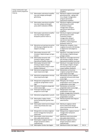 KI.KD SMKN.1 INDRALAYA UTARA Page 48
mampu melaksanakan tugas
spesifik di bawah pengawasan
langsung.
operasional (operational
amplifier)
3.11 Menerapkan operational amplifier
(op-amp) sebagai pembangkit
gelombang.
4.11 Membuat rangkaian pembangkit
gelombang kotak , segitiga dan
sinus dengan menggunakan
penguat operasional
(operational amplifier)
3.12 Menerapkan operational amplifier
(op-amp) sebagai pembangkit
pulsa witdh modulation (PWM).
4.12 Membuat rangkaian pembangkit
gelombang pulsa witdh
mudolation dengan
menggunakan penguat
operasional (operational
amplifier)
3.13 Menerapkan operational amplifier
(op-amp) sebagai pengatur
kecepatan putaran motor ac.
4.13 Membuat rangkaian pembangkit
gelombang pulsa witdh
mudolation dengan
menggunakan penguat
operasional (operational
amplifier), untuk pengontrol
kecepatan motor ac.
3.14 Memahami prinsip kerja konvertor
A/D (Analog to Digital) dan D/A
(Digital to Analog)
4.14 Menguji dan mengukur kerja
rangkaian konvertor A/D (Analog
to Digital) dan D/A (Digital to
Analog)
XI / 4
3.15 Menerapkan konvertor A/D
(Analog to Digital),dengan jaringan
resistor.
4.15 Membuat / merangkai konvertor
A/D (Analog to Digital),dengan
jaringan resistor.
3.16 Menerapkan kenvertor A/D
(Analog to Digital), dengan
Operational Amplifier (opamp)
4.16 Membuat / merangkai kenvertor
A/D (Analog to Digital), dengan
Operaational Amplifier (op-amp)
3.17 Menerapkan Konvertor A/D
(Analog to Digital ) dengan
pencacah(counter) yang di umpan
balikkan (feetback)
4.17 Membuat / merangkai Konvertor
A/D (Analog to Digital ) dengan
pencacah (counter) yang di
umpan balikkan (feetback)
3.18 Memahami pengendalian terbuka
(open loop) secara digit.
4.18 Menjelaskan prinsip kerja
rangkaian pengendali terbuka
(open loop) secara digit,
3.19 Memahami pengendalian tertutup
(close loop) secara digit.
4.19 Menjelaskan prinsip rangkaian
pengendali tertutup (close loop)
secara digit,
3.20 Menganalisis pengendalian secara
analog dan pengendalian secara
digit.
4.20 Mengukur dan menguji
pengendalian secara analog dan
pengendalian secara digit
3.21 Memahami Rangkaian pengendali
sistem secara digit.
4.21 Menjelaskan prinsip kerja
pengendali sistem secara digit.
3.22 Penerapan komputer dalam
pengaturan secara digit
4.22 Menginstalasi sistem
pengendalian secara digit
dengan menggunakan komputer.
3.23 Memahami pengendalian numerik 4.23 Menjelaskan prinsip kerja
pengendalian numerik.
XII / 5
3.24 Menerapkan Lingkup Teknik
kontrol berdasarkan gambar blok
diagram
4.24 Membuat gambar blok diagram
teknik kontrol
3.25 Menerapkan teknik kontrol dengan
sistem loop terbuka dan Loop
tertutup
4.25 Membuat rangkaian teknik
kontrol elektronika dengan
sistem loop terbuka dan teknik
loop tertutup
3.26 Menganalisis cara kerja rangkaian
kontrol menggunkan komponen
elektronika
4.26 Menguji kerja rangkaian kontrol
menggunakan komponen
elektronika
3.27 Menerapkan sistem komunikasi
data pada sistem kontrol.
4.27 Membuat sistem komunikasi
data pada sistem kontrol.
3.28 Menerapkan rangkaian kontrol
dengan komponen elektro
mekanik/relay
4.28 Membuat rangkaian kontrol
dengan komponen elektro
mekanik/relay
3.29 Mererapkan struktur dan bagian 4.29 Membuat struktur dan bagian XII / 6
 