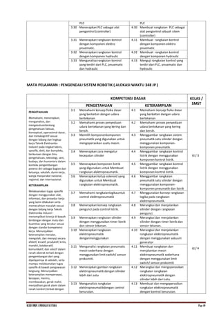 KI.KD SMKN.1 INDRALAYA UTARA Page 49
PLC PLC
3.30 Menerapkan PLC sebagai alat
pengontrol (controller)
4.30 Membuat rangkaian PLC sebagai
alat pengontrol sebuah sitem
(controller)
3.31 Menerapkan rangkaian kontrol
dengan komponen elektro
pnuematic.
4.31 Membuat rangkaian kontrol
dengan komponen elektro
pnuematic
3.32 Menerapkan rangkaian kontrol
dengan komponen hydraulic
4.32 Membuat rangkaian kontrol
dengan komponen hydraulic
3.33 Menganalisa rangkaian kontrol
yang terdiri dari PLC, pnuematic
dan hydraulic
4.33 Menguji rangkaian kontrol yang
terdiri dari PLC, pnuematic dan
hydraulic
MATA PELAJARAN : PENGENDALI SISTEM ROBOTIK ( ALOKASI WAKTU 348 JP )
KOMPETENSI INTI
KOMPETENSI DASAR KELAS /
SMST
PENGETAHUAN KETERAMPILAN
PENGETAHUAN
Memahami, menerapkan,
menganalisis, dan
mengevaluasitentang
pengetahuan faktual,
konseptual, operasional dasar,
dan metakognitif sesuai
dengan bidang dan lingkup
kerja Teknik Elektronika
Industri pada tingkat teknis,
spesifik, detil, dan kompleks,
berkenaan dengan ilmu
pengetahuan, teknologi, seni,
budaya, dan humaniora dalam
konteks pengembangan
potensi diri sebagai bagian dari
keluarga, sekolah, dunia kerja,
warga masyarakat nasional,
regional, dan internasional.
KETERAMPILAN
Melaksanakan tugas spesifik
dengan menggunakan alat,
informasi, dan prosedur kerja
yang lazim dilakukan serta
memecahkan masalah sesuai
dengan bidang kerja Teknik
Elektronika Industri
menampilkan kinerja di bawah
bimbingan dengan mutu dan
kuantitas yang terukur sesuai
dengan standar kompetensi
kerja. Menunjukkan
keterampilan menalar,
mengolah, dan menyaji secara
efektif, kreatif, produktif, kritis,
mandiri, kolaboratif,
komunikatif, dan solutif dalam
ranah abstrak terkait dengan
pengembangan dari yang
dipelajarinya di sekolah, serta
mampu melaksanakan tugas
spesifik di bawah pengawasan
langsung. Menunjukkan
keterampilan mempersepsi,
kesiapan, meniru,
membiasakan, gerak mahir,
menjadikan gerak alami dalam
ranah konkret terkait dengan
3.1 Memahami konsep fisika dasar
yang berkaitan dengan udara
bertekanan
4.1 Memahami konsep fisika dasar
yang berkaitan dengan udara
bertekanan
XI / 3
3.2 Memahami proses penyediaan
udara bertekanan yang kering dan
bersih.
4.2 Memahami proses penyediaan
udara bertekanan yang kering
dan bersih.
3.3 Memilih komponenkomponen
pneumatik yang digunakan untuk
mengoperasikan suatu mesin.
4.3 Menggambar rangkaian sistem
pneumatik satu silinder dengan
menggunakan komponen-
komponen pneumatik.
3.4 Menerapkan cara mengatur
kecepatan silinder
4.4 Menggambar rangkaian kontrol
listrik dengan menggunakan
komponen kontrol listrik.
3.5 Menerapkan komponen listrik
yang digunakan untuk Membuat
rangkaian elektropneumatik.
4.5 Menggambar rangkaian kontrol
listrik dengan menggunakan
komponen kontrol listrik.
3.6 Menerapkan katup solenoid yang
digunakan untuk Membuat
rangkaian elektropneumatik.
4.6 Menggambar rangkaian
pneumatik satu silinder dengan
menggunakan komponen-
komponen pneumatik dan listrik
3.7 Memahami rangkaianlogikauntuk
control elektropneumatik
4.7 Menggunakan konsep rangkaian
logika pada rangkaian
elektropneumatik.
3.8 Menerapkan konsep rangkaian
pengunci pada control listrik.
4.8 Merangkai dan menjalankan
silinder dengan rangkaian
pengunci.
XI / 4
3.9 Menerapkan rangkaian silinder
dengan menggunakan timer listrik
dan sensor tekanan.
4.9 Merangkai dan menjalankan
silinder dengan timer listrik dan
sensor tekanan.
3.10 Menerapkan rangkaian
elektropneumatik
denganmenggunakan
4.10 Merangkai dan menjalankan
rangkaian elektropneumatik
dengan menggunakan vakuum
generator
3.11 Menganalisi rangkaian pneumatic
mesin sederhana dengan
menggunakan limit switch/ sensor
proksimiti.
4.11 Membuat rangkaian dan
menjalankan mesin
elektropneumatik sederhana
dengan menggunakan limit
switch/ sensor proksimiti
3.12 Menerapkan gambar rangkaian
elektropneumatik dengan silinder
lebih dari satu
4.12 Merangkai dan mengoperasikan
rangkaian rangkaian
elektropneumatik dengan
silinder lebih dari satu.
3.13 Menganalisis rangkaian
elektropneumatikdengan control
berurutan.
4.13 Membuat dan mengoperasikan
rangkaian elektropneumatik
dengan kontrol berurutan.
 