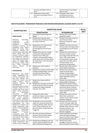 KI.KD SMKN.1 INDRALAYA UTARA Page 5
kemajuan peradaban Islam di
dunia
penentu kemajuan peradaban
Islam di dunia
3.33 Mengevaluasi faktor-faktor
kemunduran peradaban Islam di
dunia
4.33 Menyajikan faktor-faktor
penyebab kemunduran
peradaban Islam di dunia
MATA PELAJARAN : PENDIDIKAN PANCASILA DAN KEWARGANEGARAAN ( ALOKASI WAKTU 212 JP )
KOMPETENSI INTI
KOMPETENSI DASAR KELAS /
SMST
PENGETAHUAN KETERAMPILAN
PENGETAHUAN
Memahami, menerapkan,
menganalisis, dan
mengevaluasi tentang
pengetahuan faktual,
konseptual, prosedural, dan
metakognitif sesuai dengan
bidang dan lingkup kajian
Pendidikan Pancasila dan
Kewarganegaraan pada tingkat
teknis, spesifik, detil, dan
kompleks, berkenaan dengan
ilmu pengetahuan, teknologi,
seni, budaya, dan humaniora
dalam konteks pengembangan
potensi diri sebagai bagian
dari keluarga, sekolah, dunia
kerja, warga masyarakat
nasional, regional, dan
internasional.
KETERAMPILAN
Melaksanakan tugas spesifik
dengan menggunakan alat,
informasi, dan prosedur kerja
yang lazim dilakukan serta
memecahkan masalah sesuai
dengan bidang kajian
Pendidikan Pancasila dan
Kewarganegaraan
Menampilkan kinerja di bawah
bimbingan dengan mutu dan
kuantitas yang terukur sesuai
dengan standar kompetensi
kerja. Menunjukkan
keterampilan menalar,
mengolah, dan menyaji secara
efektif, kreatif, produktif,
kritis, mandiri, kolaboratif,
komunikatif, dan solutif dalam
ranah abstrak terkait dengan
pengembangan dari yang
dipelajarinya di sekolah, serta
mampu melaksanakan tugas
spesifik di bawah pengawasan
langsung. Menunjukkan
keterampilan mempersepsi,
kesiapan, meniru,
membiasakan, gerak mahir,
menjadikan gerak alami dalam
ranah konkret terkait dengan
pengembangan dari yang
dipelajarinya di sekolah, serta
mampu melaksanakan tugas
spesifik di bawah pengawasan
3.1 Menganalisis hakikat bangsa dan
Negara
4.1 Menyaji hasil analisis hakikat
bangsa dan negara
X / 1
3.2 Menganalisis fungsi dan peran
Pancasila dalam kehidupan bangsa
dan negara Indonesia
4.2 Menyaji hasil analisis fungsi dan
peran Pancasila dalam
kehidupan bangsa dan negara
Indonesia
3.3 Menganalisis nilai-nilai Pancasila
dalam kerangka praktik
penyelenggaraan pemerintahan
Negara
4.3 Menyaji hasil analisis nilai-nilai
Pancasila dalam kerangka praktik
penyelenggaraan pemerintahan
Negara
3.4 Menganalisis ketentuan Undang-
Undang Dasar Negara Republik
Indonesia Tahun 1945 yang
mengatur tentang wilayah negara,
warga negara dan penduduk, agama
dan kepercayaan, serta pertahanan
dan keamanan
4.4 Menyaji hasil analisis tentang
ketentuan Undang-Undang
Dasar Negara Republik Indonesia
Tahun 1945 yang mengatur
tentang wilayah negara, warga
negara dan penduduk, agama
dan kepercayaan, serta
pertahanan dan keamanan
3.5 Menganalisis sistem politik di
Indonesia
4.5 Menyaji hasil analisis tentang
sistem politik di Indonesia
3.6 Menganalisis fungsi dan kewenangan
lembaga-lembaga Negara menurut
UndangUndang Dasar Negara
Republik Indonesia Tahun 1945
4.6 Menyaji hasil analisis tentang
fungsi dan kewenangan
lembaga-lembaga Negara
menurut Undang-Undang Dasar
Negara Republik Indonesia
Tahun 1945
X / 2
3.7 Menganalisis budaya politik di
Indonesia
4.7 Menyaji hasil analisis tentang
budaya politik di Indonesia
3.8 Menganalisis hubungan pemerintah
pusat dan daerah menurut Undang-
Undang Dasar Negara Republik
Indonesia Tahun 1945
4.8 Menyaji hasil analisis tentang
hubungan pemerintah pusat dan
pemerintah daerah setempat
menurut UndangUndang Dasar
Negara Republik Indonesia
Tahun 1945
3.9 Menganalisis faktor-faktor
pembentuk integrasi nasional dalam
bingkai Bhinneka Tunggal Ika
4.9 Menyaji hasil analisis tentang
faktor-faktor pembentuk
integrasi nasional dalam bingkai
Bhinneka Tunggal Ika
3.10 Menganalisis ancaman terhadap
negara dan upaya penyelesaiannya
di bidang ideologi, politik, ekonomi,
sosial, budaya, pertahanan, dan
keamanan dalam bingkai Bhinneka
Tunggal Ika
4.10 Menyaji hasil analisis tentang
ancaman terhadap negara dan
upaya penyelesaiannya di bidang
Ideologi, politik, ekonomi, sosial,
budaya, pertahanan, dan
keamanan dalam bingkai
Bhineka Tunggal Ika
3.11 Menelaah pentingnya Wawasan
Nusantara dalam konteks Negara
Kesatuan Republik Indonesia
4.11 Mempresentasikan hasil telaah
terkait pentingnya Wawasan
Nusantara dalam konteks Negara
Kesatuan Republik Indonesia XI / 3
3.12 Menganalisis pelanggaran hak asasi
manusia dalam perspektif Pancasila
dalam kehidupan berbangsa dan
4.12 Menyaji hasil analisis
pelanggaran hak asasi manusia
dalam perspektif Pancasila dalam
 