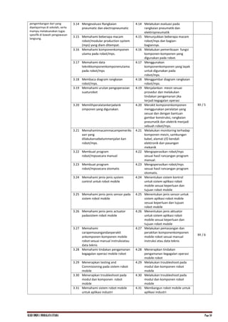 KI.KD SMKN.1 INDRALAYA UTARA Page 50
pengembangan dari yang
dipelajarinya di sekolah, serta
mampu melaksanakan tugas
spesifik di bawah pengawasan
langsung.
3.14 Mengevaluasi Rangkaian
pneumatic dan electropneumatic
4.14 Melakukan evaluasi pada
rangkaian pneumatik dan
elektropneumatik
3.15 Memahami beberapa macam
robot/modular production system
(mps) yang diam ditempat.
4.15 Menunjukkan beberapa macam
robot/mps dan bagian-
bagiannya.
XII / 5
3.16 Memahami komponenkomponen
utama pada robot/mps.
4.16 Melakukan pemeriksaan fungsi
komponen-komponen yang
digunakan pada robot.
3.17 Memahami data
teknikkomponenkomponenutama
pada robot/mps
4.17 Menggunakan
komponenkomponen yang layak
untuk digunakan pada
robot/mps.
3.18 Membaca diagram rangkaian
robot/mps.
4.18 Menggambar diagram rangkaian
robot/mps.
3.19 Memahami urutan pengoperasian
suaturobot
4.19 Menjalankan mesin sesuai
prosedur dan melakukan
tindakan pengamanan jika
terjadi kegagalan operasi
3.20 Memilihperalatankerjadank
omponen yang digunakan.
4.20 Merakit komponenkomponen
menggunakan peralatan yang
sesuai dan dengan bantuan
gambar konstruksi, rangkaian
pneumatik dan elektrik menjadi
sebuah robot/mps.
3.21 Memahamimacammacampemeriks
aan yang
dilakukansebelummenjalan kan
robot/mps.
4.21 Melakukan monitoring terhadap
komponen mesin, sambungan
kabel, alamat I/O kendali
elektronik dan pasangan
mekanik
3.22 Membuat program
robot/mpssecara manual
4.22 Mengoperasikan robot/mps
sesuai hasil rancangan program
manual.
3.23 Membuat program
robot/mpssecara otomatis
4.23 Mengoperasikan robot/mps
sesuai hasil rancangan program
otomatis.
3.24 Memahami jenis-jenis system
control untuk robot mobile
4.24 Menentukan sistem kontrol
untuk sistem aplikasi robot
mobile sesuai keperluan dan
tujuan robot mobile
XII / 6
3.25 Memahami jenis-jenis sensor pada
sistem robot mobile
4.25 Menentukan jenis sensor untuk
sistem aplikasi robot mobile
sesuai keperluan dan tujuan
robot mobile
3.26 Memahami jenis-jenis actuator
padasistem robot mobile
4.26 Menentukan jenis aktuator
untuk sistem aplikasi robot
mobile sesuai keperluan dan
tujuan robot mobile
3.27 Memahami
carapemasangandanperakit
ankomponen-komponen mobile
robot sesuai manual instruksiatau
data teknis
4.27 Melakukan pemasangan dan
perakitan komponenkomponen
mobile robot sesuai manual
instruksi atau data teknis
3.28 Memahami tindakan pengamanan
kegagalan operasi mobile robot
4.28 Menerapkan tindakan
pengamanan kegagalan operasi
mobile robot
3.29 Menerapkan testing and
Commisioning pada sistem robot
mobile
4.29 Melakukan troubleshoot pada
modul dan komponen robot
mobile
3.30 Menerapkan troubleshoot pada
modul dan komponen robot
mobile
4.30 Melakukan troubleshoot pada
modul dan komponen robot
mobile
3.31 Memahami sistem robot mobile
untuk aplikasi industri
4.31 Membangun robot mobile untuk
aplikasi industri
 