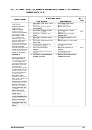 KI.KD SMKN.1 INDRALAYA UTARA Page 51
MATA PELAJARAN : PEMBUATAN, PERBAIKAN DAN PEMELIHARAAN PERALATALAN ELEKTRONIKA
( ALOKASI WAKTU 238 JP )
KOMPETENSI INTI
KOMPETENSI DASAR KELAS /
SMST
PENGETAHUAN KETERAMPILAN
PENGETAHUAN
Memahami, menerapkan,
menganalisis, dan
mengevaluasitentang
pengetahuan faktual,
konseptual, operasional dasar,
dan metakognitif sesuai
dengan bidang dan lingkup
kerja Teknik Elektronika
Industri pada tingkat teknis,
spesifik, detil, dan kompleks,
berkenaan dengan ilmu
pengetahuan, teknologi, seni,
budaya, dan humaniora dalam
konteks pengembangan
potensi diri sebagai bagian dari
keluarga, sekolah, dunia kerja,
warga masyarakat nasional,
regional, dan internasional.
KETERAMPILAN
Melaksanakan tugas spesifik
dengan menggunakan alat,
informasi, dan prosedur kerja
yang lazim dilakukan serta
memecahkan masalah sesuai
dengan bidang kerja Teknik
Elektronika Industri
menampilkan kinerja di bawah
bimbingan dengan mutu dan
kuantitas yang terukur sesuai
dengan standar kompetensi
kerja. Menunjukkan
keterampilan menalar,
mengolah, dan menyaji secara
efektif, kreatif, produktif, kritis,
mandiri, kolaboratif,
komunikatif, dan solutif dalam
ranah abstrak terkait dengan
pengembangan dari yang
dipelajarinya di sekolah, serta
mampu melaksanakan tugas
spesifik di bawah pengawasan
langsung. Menunjukkan
keterampilan mempersepsi,
kesiapan, meniru,
membiasakan, gerak mahir,
menjadikan gerak alami dalam
ranah konkret terkait dengan
pengembangan dari yang
dipelajarinya di sekolah, serta
mampu melaksanakan tugas
spesifik di bawah pengawasan
langsung.
3.1 Menerapkan proses desain produk
elektronik.
4.1 Menerapkan proses desain
produk elektronik.
XII / 5
3.2 Menerapkan pembuatan tester
gerbang digital.
4.2 Membuat logic probes.
3.3 Menerapkan pembuatan checker
transistor bipolar /FET.
4.3 Membuat checker transistor
bipolar /FET.
3.4 Menerapkan pembuatan logic
probes.
4.4 Membuat pembuatan tester
gerbang digital.
3.5 Menerapkan pembuatan function
generator.
4.5 Membuat pembuatan function
generator.
3.6 Menerapkan pembuatan frekuensi
meter digital
4.6 Membuat frekuensi meter digital
XII / 6
3.7 Mengidentifikasi spesifikasi dan
keandalan desain produk
4.7 Membuat spesifikasi dan
keandalan.
3.8 Mengurutkan pemecahan
masalah.
4.8 Mengurutkan pemecahan
masalah.
3.9 Mengidentifikasi teknik pencarian
kesalahan
4.9 Mengaplikasikan teknik
pencarian kesalahan
3.10 Menerapkan teknik pemeliharaan
peralatan elektronika
4.10 Mengapliaksikan pemeliharaan
peralatan elektronika
 