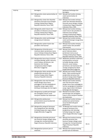 KI.KD SMKN.1 INDRALAYA UTARA Page 6
langsung. bernegara kehidupan berbangsa dan
bernegara
3.13 Menganalisis sistem pemerintahan di
Indonesia
4.13 Menyaji hasil analisis tentang
sistem pemerintahan di
Indonesia
3.14 Menganalisis sistem dan dinamika
demokrasi Pancasila sesuai dengan
Undang-Undang Dasar Negara
Republik Indonesia Tahun 1945
4.14 Menyaji hasil analisis tentang
sistem dan dinamika demokrasi
Pancasila sesuai dengan Undang-
Undang Dasar Negara Republik
Indonesia Tahun 1945
3.15 Menganalis sistem hukum dan
peradilan di Indonesia sesuai dengan
Undang-Undang Dasar Negara
Republik Indonesia Tahun 1945
4.15 Menyaji hasil analisis tentang
sistem hukum dan peradilan di
Indonesia sesuai dengan
Undang-Undang Dasar Negara
Republik Indonesia Tahun 1945
3.16 Menganalisis sistem perlindungan
tenaga kerja di Indonesia
4.16 Menyaji hasil analisis tentang
sistem perlindungan tenaga kerja
di Indonesia
XI / 4
3.17 Menganalisis system hukum dan
peradilan internasional
4.17 Menyaji hasil analisis tentang
system hukum dan peradilan
internasional
3.18 Mengevaluasi dinamika peran
Indonesia dalam perdamaian dunia
sesuai Undang-Undang Dasar Negara
Republik Indonesia Tahun 1945
4.18 Menyaji hasil evaluasi tentang
peran Indonesia dalam
perdamaian dunia sesuai
Undang-Undang Dasar Negara
Republik Indonesia Tahun 1945
3.19 Menganalisis kasus-kasus ancaman
terhadap Ideologi, politik, ekonomi,
sosial, budaya, pertahanan, dan
keamanan dan strategi
mengatasinya dalam bingkai
Bhinneka Tunggal Ika
4.19 Melakukan penelitian sederhana
tentang potensi ancaman
terhadap Ideologi, politik,
ekonomi, sosial, budaya,
pertahanan, dan keamanan dan
strategi mengatasinya dalam
bingkai BhinnekaTunggal Ika
3.20 Menganalisis faktor pendorong dan
penghambat persatuan dan
kesatuan bangsa dalam Negara
Kesatuan Republik Indonesia
4.20 Menyaji hasil analisis tentang
faktor- faktor pendorong dan
penghambat persatuan dan
kesatuan bangsa dalam Negara
Kesatuan Republik Indonesia
3.21 Menganalisis nilai-nilai Pancasila
terkait dengan kasus-kasus
pelanggaran hak dan pengingkaran
kewajiban warga negara dalam
kehidupan berbangsa dan bernegara
4.21 Menyaji hasil analisis tentang
nilai-nilai Pancasila terkait
dengan kasus-kasus pelanggaran
hak dan pengingkaran kewajiban
warga negara dalam kehidupan
berbangsa dan bernegara
3.22 Mengevaluasi praktik perlindungan
dan penegakan hukum untuk
menjamin keadilan dan kedamaian
4.22 Mendemonstrasikan praktik
perlindungan dan penegakan
hukum untuk menjamin keadilan
dan kedamaian
XII / 5
3.23 Menganalisis pelaksanaan
pemerintahan sesuai karakteristik
good governance
4.23 Menyaji hasil analisis tentang
pelaksanaan pemerintahan
sesuai karakteristik good
governance
3.24 Menganalisis pengaruh kemajuan
ilmu pengetahuan dan teknologi
terhadap bangsa dan negara dalam
bingkai Bhinneka Tunggal Ika
4.24 24 Menyaji hasil analisis tentang
pengaruh kemajuan ilmu
pengetahuan dan teknologi
terhadap bangsa dan negara
dalam bingkai Bhinneka Tunggal
Ika
3.25 Mengevaluasi dinamika persatuan
dan kesatuan bangsa sebagai upaya
menjaga dan mempertahankan
Negara Kesatuan Republik Indonesia
4.25 Menyaji hasil evaluasi tentang
dinamika persatuan dan
kesatuan bangsa sebagai upaya
menjaga dan mempertahankan
Negara Kesatuan Republik
Indonesia
XII / 6
3.26 Mengevaluasi peranan pers di
Indonesia
4.26 Menyaji hasil evaluasi tentang
peranan pers di Indonesia
 
