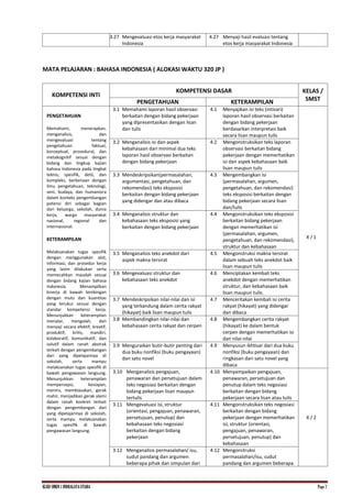 KI.KD SMKN.1 INDRALAYA UTARA Page 7
3.27 Mengevaluasi etos kerja masyarakat
Indonesia
4.27 Menyaji hasil evaluasi tentang
etos kerja masyarakat Indonesia
MATA PELAJARAN : BAHASA INDONESIA ( ALOKASI WAKTU 320 JP )
KOMPETENSI INTI
KOMPETENSI DASAR KELAS /
SMST
PENGETAHUAN KETERAMPILAN
PENGETAHUAN
Memahami, menerapkan,
menganalisis, dan
mengevaluasi tentang
pengetahuan faktual,
konseptual, prosedural, dan
metakognitif sesuai dengan
bidang dan lingkup kajian
bahasa Indonesia pada tingkat
teknis, spesifik, detil, dan
kompleks, berkenaan dengan
ilmu pengetahuan, teknologi,
seni, budaya, dan humaniora
dalam konteks pengembangan
potensi diri sebagai bagian
dari keluarga, sekolah, dunia
kerja, warga masyarakat
nasional, regional dan
internasional.
KETERAMPILAN
Melaksanakan tugas spesifik
dengan menggunakan alat,
informasi, dan prosedur kerja
yang lazim dilakukan serta
memecahkan masalah sesuai
dengan bidang kajian bahasa
Indonesia. Menampilkan
kinerja di bawah bimbingan
dengan mutu dan kuantitas
yang terukur sesuai dengan
standar kompetensi kerja.
Menunjukkan keterampilan
menalar, mengolah, dan
menyaji secara efektif, kreatif,
produktif, kritis, mandiri,
kolaboratif, komunikatif, dan
solutif dalam ranah abstrak
terkait dengan pengembangan
dari yang dipelajarinya di
sekolah, serta mampu
melaksanakan tugas spesifik di
bawah pengawasan langsung.
Menunjukkan keterampilan
mempersepsi, kesiapan,
meniru, membiasakan, gerak
mahir, menjadikan gerak alami
dalam ranah konkret terkait
dengan pengembangan dari
yang dipelajarinya di sekolah,
serta mampu melaksanakan
tugas spesifik di bawah
pengawasan langsung.
3.1 Memahami laporan hasil observasi
berkaitan dengan bidang pekerjaan
yang dipresentasikan dengan lisan
dan tulis
4.1 Menyajikan isi teks (intisari)
laporan hasil observasi berkaitan
dengan bidang pekerjaan
berdasarkan interpretasi baik
secara lisan maupun tulis
X / 1
3.2 Menganalisis isi dan aspek
kebahasaan dari minimal dua teks
laporan hasil observasi berkaitan
dengan bidang pekerjaan
4.2 Mengonstruksikan teks laporan
observasi berkaitan bidang
pekerjaan dengan memerhatikan
isi dan aspek kebahasaan baik
lisan maupun tulis
3.3 Mendeskripsikan(permasalahan,
argumentasi, pengetahuan, dan
rekomendasi) teks eksposisi
berkaitan dengan bidang pekerjaan
yang didengar dan atau dibaca
4.3 Mengembangkan isi
(permasalahan, argumen,
pengetahuan, dan rekomendasi)
teks eksposisi berkaitan dengan
bidang pekerjaan secara lisan
dan/tulis
3.4 Menganalisis struktur dan
kebahasaan teks eksposisi yang
berkaitan dengan bidang pekerjaan
4.4 Mengonstruksikan teks eksposisi
berkaitan bidang pekerjaan
dengan memerhatikan isi
(permasalahan, argumen,
pengetahuan, dan rekomendasi),
struktur dan kebahasaan
3.5 Menganalisis teks anekdot dari
aspek makna tersirat
4.5 Mengonstruksi makna tersirat
dalam sebuah teks anekdot baik
lisan maupun tulis
3.6 Mengevaluasi struktur dan
kebahasaan teks anekdot
4.6 Menciptakan kembali teks
anekdot dengan memerhatikan
struktur, dan kebahasaan baik
lisan maupun tulis.
3.7 Mendeskripsikan nilai-nilai dan isi
yang terkandung dalam cerita rakyat
(hikayat) baik lisan maupun tulis
4.7 Menceritakan kembali isi cerita
rakyat (hikayat) yang didengar
dan dibaca
3.8 Membandingkan nilai-nilai dan
kebahasaan cerita rakyat dan cerpen
4.8 Mengembangkan cerita rakyat
(hikayat) ke dalam bentuk
cerpen dengan memerhatikan isi
dan nilai-nilai
3.9 Menguraikan butir-butir penting dari
dua buku nonfiksi (buku pengayaan)
dan satu novel
4.9 Menyusun ikhtisar dari dua buku
nonfiksi (buku pengayaan) dan
ringkasan dari satu novel yang
dibaca
3.10 Menganalisis pengajuan,
penawaran dan persetujuan dalam
teks negosiasi berkaitan dengan
bidang pekerjaan lisan maupun
tertulis
4.10 Menyampaikan pengajuan,
penawaran, persetujuan dan
penutup dalam teks negosiasi
berkaitan dengan bidang
pekerjaan secara lisan atau tulis
X / 2
3.11 Mengevaluasi isi, struktur
(orientasi, pengajuan, penawaran,
persetujuan, penutup) dan
kebahasaan teks negosiasi
berkaitan dengan bidang
pekerjaan
4.11 Mengonstruksikan teks negosiasi
berkaitan dengan bidang
pekerjaan dengan memerhatikan
isi, struktur (orientasi,
pengajuan, penawaran,
persetujuan, penutup) dan
kebahasaan
3.12 Menganalisis permasalahan/ isu,
sudut pandang dan argumen
beberapa pihak dan simpulan dari
4.12 Mengonstruksi
permasalahan/isu, sudut
pandang dan argumen beberapa
 