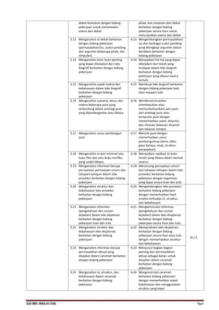 KI.KD SMKN.1 INDRALAYA UTARA Page 8
debat berkaitan dengan bidang
pekerjaan untuk menemukan
esensi dari debat
pihak, dan simpulan dari debat
berkaitan dengan bidang
pekerjaan secara lisan untuk
menunjukkan esensi dari debat
3.13 Menganalisis isi debat berkaitan
dengan bidang pekerjaan
(permasalahan/isu, sudut pandang
dan argumen beberapa pihak, dan
simpulan)
4.13 Mengembangkan permasalahan/
isu dari berbagai sudut pandang
yang dilengkapi argumen dalam
berdebat berkaitan dengan
bidang pekerjaan
3.14 Menganalisis butir-butir penting
yang dapat diteladani dari teks
biografi berkaitan dengan bidang
pekerjaan
4.14 Menyajikan hal-hal yang dapat
diteladani dari tokoh yang
terdapat dalam teks biografi
berkaitan dengan bidang
pekerjaan yang dibaca secara
tertulis
3.15 Menganalisis aspek makna dan
kebahasaan dalam teks biografi
berkaitan dengan bidang
pekerjaan
4.15 Membuat teks biografi berkaitan
dengan bidang pekerjaan baik
lisan maupun tulis
3.16 Menganalisis suasana, tema, dan
makna beberapa puisi yang
terkandung dalam antologi puisi
yang diperdengarkan atau dibaca
4.16 Mendemonstrasikan
(membacakan atau
memusikalisasikan) satu puisi
dari antologi puisi atau
kumpulan puisi dengan
memerhatikan vokal, ekspresi,
dan intonasi (tekanan dinamik
dan tekanan tempo)
3.17 Menganalisis unsur pembangun
puisi
4.17 Menulis puisi dengan
memerhatikan unsur
pembangunnya (tema, diksi,
gaya bahasa, imaji, struktur,
perwajahan)
3.18 Menganalisis isi dari minimal satu
buku fiksi dan satu buku nonfiksi
yang sudah dibaca
4.18 Menyajikan replikasi isi buku
ilmiah yang dibaca dalam bentuk
resensi
3.19 Menganalisis informasi berupa
pernyataan-pernyataan umum dan
tahapan-tahapan dalam teks
prosedur berkaitan dengan bidang
pekerjaan
4.19 Merancang pernyataan umum
dan tahapan-tahapan dalam teks
prosedur berkaitan bidang
pekerjaan dengan organisasi
yang tepat secara lisan dan tulis
3.20 Menganalisis struktur dan
kebahasaan teks prosedur
berkaitan dengan bidang
pekerjaan
4.20 Mengembangkan teks prosedur
berkaitan bidang pekerjaan
dengan memerhatikan hasil
analisis terhadap isi, struktur,
dan kebahasaan
XI / 3
3.21 Menganalisis informasi
(pengetahuan dan urutan
kejadian) dalam teks ekplanasi
berkaitan dengan bidang
pekerjaan lisan dan tulis
4.21 Mengkonstruksi informasi
(pengetahuan dan urutan
kejadian) dalam teks eksplanasi
berkaitan dengan bidang
pekerjaan secara lisan dan tulis
3.22 Menganalisis struktur dan
kebahasaan teks eksplanasi
berkaitan dengan bidang
pekerjaan
4.22 Memproduksi teks eksplanasi
berkaitan dengan bidang
pekerjaan secara lisan atau tulis
dengan memerhatikan struktur
dan kebahasaan
3.23 Menganalisis informasi berupa
permasalahan aktual yang
disajikan dalam ceramah berkaitan
dengan bidang pekerjaan
4.23 Menyusun bagian-bagian
penting dari permasalahan
aktual sebagai bahan untuk
disajikan dalam ceramah
berkaitan dengan bidang
pekerjaan
3.24 Menganalisis isi, struktur, dan
kebahasaan dalam ceramah
berkaitan dengan bidang
pekerjaan
4.24 Mengonstruksi ceramah
berkaitan bidang pekerjaan
dengan memerhatikan aspek
kebahasaan dan menggunakan
struktur yang tepat
 