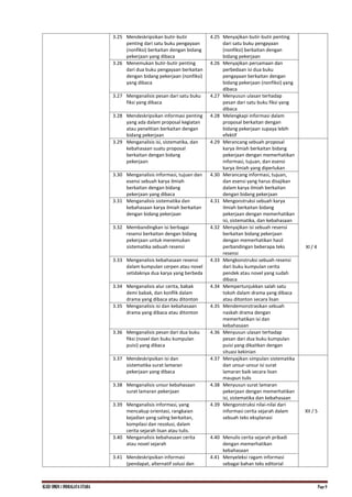 KI.KD SMKN.1 INDRALAYA UTARA Page 9
3.25 Mendeskripsikan butir-butir
penting dari satu buku pengayaan
(nonfiksi) berkaitan dengan bidang
pekerjaan yang dibaca
4.25 Menyajikan butir-butir penting
dari satu buku pengayaan
(nonfiksi) berkaitan dengan
bidang pekerjaan
3.26 Menemukan butir-butir penting
dari dua buku pengayaan berkaitan
dengan bidang pekerjaan (nonfiksi)
yang dibaca
4.26 Menyajikan persamaan dan
perbedaan isi dua buku
pengayaan berkaitan dengan
bidang pekerjaan (nonfiksi) yang
dibaca
3.27 Menganalisis pesan dari satu buku
fiksi yang dibaca
4.27 Menyusun ulasan terhadap
pesan dari satu buku fiksi yang
dibaca
3.28 Mendeskripsikan informasi penting
yang ada dalam proposal kegiatan
atau penelitian berkaitan dengan
bidang pekerjaan
4.28 Melengkapi informasi dalam
proposal berkaitan dengan
bidang pekerjaan supaya lebih
efektif
3.29 Menganalisis isi, sistematika, dan
kebahasaan suatu proposal
berkaitan dengan bidang
pekerjaan
4.29 Merancang sebuah proposal
karya ilmiah berkaitan bidang
pekerjaan dengan memerhatikan
informasi, tujuan, dan esensi
karya ilmiah yang diperlukan
XI / 4
3.30 Menganalisis informasi, tujuan dan
esensi sebuah karya ilmiah
berkaitan dengan bidang
pekerjaan yang dibaca
4.30 Merancang informasi, tujuan,
dan esensi yang harus disajikan
dalam karya ilmiah berkaitan
dengan bidang pekerjaan
3.31 Menganalisis sistematika dan
kebahasaan karya ilmiah berkaitan
dengan bidang pekerjaan
4.31 Mengonstruksi sebuah karya
ilmiah berkaitan bidang
pekerjaan dengan memerhatikan
isi, sistematika, dan kebahasaan
3.32 Membandingkan isi berbagai
resensi berkaitan dengan bidang
pekerjaan untuk menemukan
sistematika sebuah resensi
4.32 Menyajikan isi sebuah resensi
berkaitan bidang pekerjaan
dengan memerhatikan hasil
perbandingan beberapa teks
resensi
3.33 Menganalisis kebahasaan resensi
dalam kumpulan cerpen atau novel
setidaknya dua karya yang berbeda
4.33 Mengkonstruksi sebuah resensi
dari buku kumpulan cerita
pendek atau novel yang sudah
dibaca
3.34 Menganalisis alur cerita, babak
demi babak, dan konflik dalam
drama yang dibaca atau ditonton
4.34 Mempertunjukkan salah satu
tokoh dalam drama yang dibaca
atau ditonton secara lisan
3.35 Menganalisis isi dan kebahasaan
drama yang dibaca atau ditonton
4.35 Mendemonstrasikan sebuah
naskah drama dengan
memerhatikan isi dan
kebahasaan
3.36 Menganalisis pesan dari dua buku
fiksi (novel dan buku kumpulan
puisi) yang dibaca
4.36 Menyusun ulasan terhadap
pesan dari dua buku kumpulan
puisi yang dikaitkan dengan
situasi kekinian
3.37 Mendeskripsikan isi dan
sistematika surat lamaran
pekerjaan yang dibaca
4.37 Menyajikan simpulan sistematika
dan unsur-unsur isi surat
lamaran baik secara lisan
maupun tulis
XII / 5
3.38 Menganalisis unsur kebahasaan
surat lamaran pekerjaan
4.38 Menyusun surat lamaran
pekerjaan dengan memerhatikan
isi, sistematika dan kebahasaan
3.39 Menganalisis informasi, yang
mencakup orientasi, rangkaian
kejadian yang saling berkaitan,
kompilasi dan resolusi, dalam
cerita sejarah lisan atau tulis.
4.39 Mengonstruksi nilai-nilai dari
informasi cerita sejarah dalam
sebuah teks eksplanasi
3.40 Menganalisis kebahasaan cerita
atau novel sejarah
4.40 Menulis cerita sejarah pribadi
dengan memerhatikan
kebahasaan
3.41 Mendeskripsikan informasi
(pendapat, alternatif solusi dan
4.41 Menyeleksi ragam informasi
sebagai bahan teks editorial
 