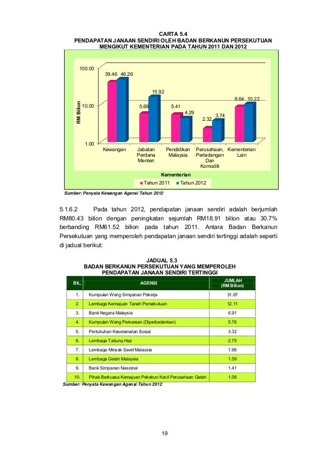 Laporan Ketua Audit Negara 2012  Pengesahan Penyata Kewangan & Pengu…