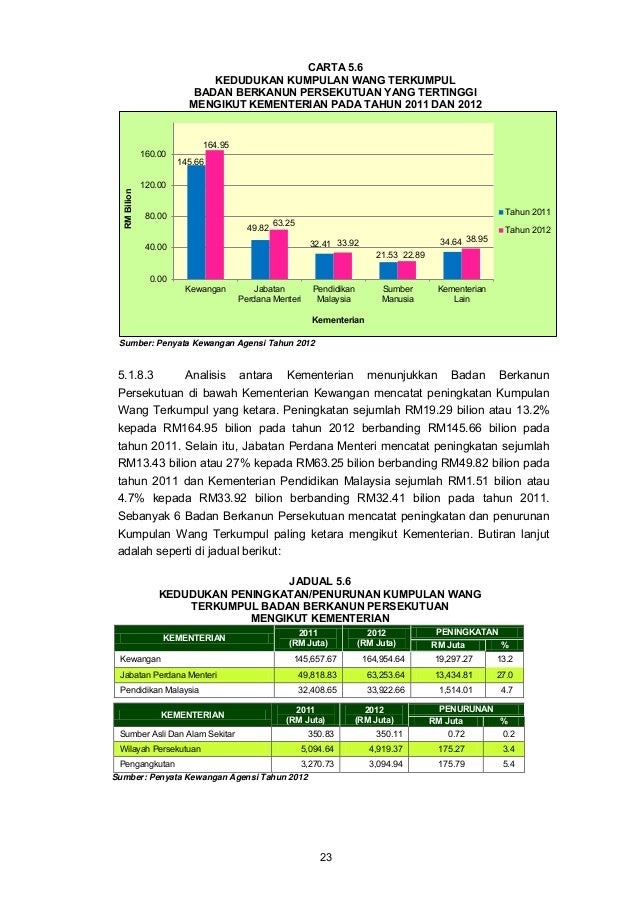 Laporan Audit Negara Penyata Kewangan Kumpulan Wang Badan Berkanun