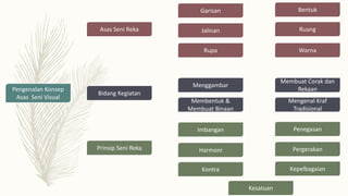 Konsep Asas Seni Dalam Pendidikan