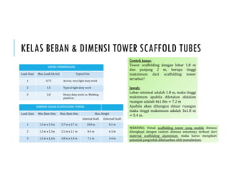 KELAS BEBAN & DIMENSI TOWER SCAFFOLD TUBES
SKEMA PEMBEBANAN
Load Class Max. Load-kN/m2 Typical Use
1 0.75 Access, very light duty work
2 1.5 Typical light duty work
3 2.0 Heavy duty work i.e. Welding
platform
DIMENSI DASAR SCAFFOLDING TOWER
Load Class Min. Base Dim. Max. Base Dim. Max. Height
Internal Scaff. Externall Scaff.
1 1.2 m x 1.2m 2.7 m x 2.7 m 10.8 m 8.1 m
2 1.2 m x 1.2m 2.1 m x 2.1 m 8.4 m 6.3 m
3 1.2 m x 1.2m 1.8 m x 1.8 m 7.2 m 5.4 m
Contoh kasus;
Tower scaffolding dengan lebar 1.8 m
dan panjang 2 m, berapa tinggi
maksimum dari scaffolding tower
tersebut?
Jawab;
Lebar minimal adalah 1.8 m, maka tinggi
maksimum apabila diletakan didalam
ruangan adalah 4x1.8m 7.2 m
Apabila akan dibangun diluar ruangan
maka tinggi maksimum adalah 3x1.8 m
5.4 m.
WARNING: Untuk scaffolding tower yang mobile dimana
dilengkapi dengan castors dimana umumnya terbuat dari
material scaffolding aluminium, maka harus mengikuti
petunjuk yang telah dikeluarkan oleh manufacture.
 