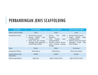 PERBANDINGAN JENIS SCAFFOLDING
Description Frame Scaffold Modular Scaffold Tube & Coupler Scaffold
Waktu untuk installasi Cepat Cepat Lama
Fleksibilitas bentuk  Bentuk Harus persegi
 Kurang flexible pada
existing facilities
 Jarak antar post tertentu
sehingga tidak applicable
untuk bridge scaffold.
 Bentuk bisa tidak
beraturan
 Lebih flexible pada
existing facilities
 Tersedia element khsusu
untuk bentang panjang
bridge
 Bentuk tidak beraturan
 Sangat flexible pada
existing facilities
 Material yang sama dapat
digunakan untuk long
span Bridge
Biaya Murah Mahal In between
Kompetensi Pekerja Tidak khusus Tidak khusus Khusus & Certified
Jumlah pekerja yang
dibutuhkan
Sedikit Sedikit Banyak
Beban yang diijinkan Light Duty Light s/d Heavy Duty Light s/d Heavy Duty
 
