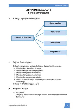 39Direktorat Pembinaan SMK 2013
Pengetahuan Teater 2
UNIT PEMBELAJARAN 3
Formula Dramaturgi
1. Ruang Lingkup Pembelajaran
2. Tujuan Pembelajaran
Setelah memperlajari unit pembelajaran 3 peserta didik mampu:
a) Menjelaskan formula dramaturgi
b) Menjelaskan proses menghayalkan
c) Menjelaskan proses menuliskan
d) Menjelaskan proses memainkan
e) Menjelaskan proses menyaksikan
f) Membuat sampel karya teater dengan menerapkan formula
dramaturgi
Selama 40 JP (10 minggu x 4 JP)
3. Kegiatan Belajar
a. Mengamati
Menyerap informasi dari berbagai sumber belajar mengenai formula
dramaturgi
Formula Dramaturgi
Menyaksikan
Memainkan
Menuliskan
Menghayalkan
 