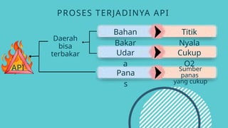 Pengetahuan Tentang perilaku api dan karakterisiknya | PPTX