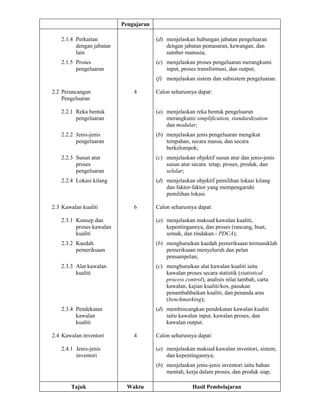 Pengajaran

   2.1.4 Perkaitan                     (d) menjelaskan hubungan jabatan pengeluaran
         dengan jabatan                    dengan jabatan pemasaran, kewangan, dan
         lain                              sumber manusia;
   2.1.5 Proses                        (e) menjelaskan proses pengeluaran merangkumi
         pengeluaran                       input, proses transformasi, dan output;
                                       (f) menjelaskan sistem dan subsistem pengeluaran.

2.2 Perancangan               4        Calon seharusnya dapat:
    Pengeluaran

   2.2.1 Reka bentuk                   (a) menjelaskan reka bentuk pengeluaran
         pengeluaran                       merangkumi simplification, standardization
                                           dan modular;
   2.2.2 Jenis-jenis                   (b) menjelaskan jenis pengeluaran mengikut
         pengeluaran                       tempahan, secara massa, dan secara
                                           berkelompok;
   2.2.3 Susun atur                    (c) menjelaskan objektif susun atur dan jenis-jenis
         proses                            susun atur secara tetap, proses, produk, dan
         pengeluaran                       selular;
   2.2.4 Lokasi kilang                 (d) menjelaskan objektif pemilihan lokasi kilang
                                           dan faktor-faktor yang mempengaruhi
                                           pemilihan lokasi.

2.3 Kawalan kualiti           6        Calon seharusnya dapat:

   2.3.1 Konsep dan                    (a) menjelaskan maksud kawalan kualiti,
         proses kawalan                    kepentingannya, dan proses (rancang, buat,
         kualiti                           semak, dan tindakan - PDCA);
   2.3.2 Kaedah                        (b) menghuraikan kaedah pemeriksaan termasuklah
         pemeriksaan                       pemeriksaan menyeluruh dan pelan
                                           pensampelan;
   2.3.3 Alat kawalan                  (c) menghuraikan alat kawalan kualiti iaitu
         kualiti                           kawalan proses secara statistik (statistical
                                           process control), analisis nilai tambah, carta
                                           kawalan, kajian kualiti/kos, pasukan
                                           penambahbaikan kualiti, dan penanda aras
                                           (benchmarking);
   2.3.4 Pendekatan                    (d) membincangkan pendekatan kawalan kualiti
         kawalan                           iaitu kawalan input, kawalan proses, dan
         kualiti                           kawalan output.

2.4 Kawalan inventori         4        Calon seharusnya dapat:

   2.4.1 Jenis-jenis                   (a) menjelaskan maksud kawalan inventori, sistem,
         inventori                         dan kepentingannya;
                                       (b) menjelaskan jenis-jenis inventori iaitu bahan
                                           mentah, kerja dalam proses, dan produk siap;

       Tajuk                Waktu                      Hasil Pembelajaran
 