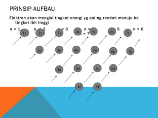 PRINSIP AUFBAU
Elektron akan mengisi tingkat energi yg paling rendah menuju ke
tingkat lbh tinggi
n = 1

1s

n = 2
2s

2p

n = 3
3s

3p

3d

n = 4
4s
5s
n = 7

4p

n = 5
6s

5p

4d

5d

4f

5f

6p

6d

7s

7p

n = 6

 