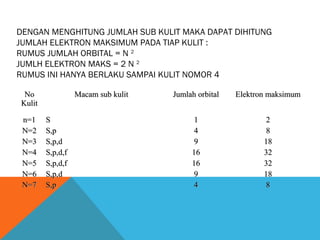 DENGAN MENGHITUNG JUMLAH SUB KULIT MAKA DAPAT DIHITUNG
JUMLAH ELEKTRON MAKSIMUM PADA TIAP KULIT :
RUMUS JUMLAH ORBITAL = N 2
JUMLH ELEKTRON MAKS = 2 N 2
RUMUS INI HANYA BERLAKU SAMPAI KULIT NOMOR 4
No
Kulit
n=1
N=2
N=3
N=4
N=5
N=6
N=7

Macam sub kulit
S
S,p
S,p,d
S,p,d,f
S,p,d,f
S,p,d
S,p

Jumlah orbital

Elektron maksimum

1
4
9
16
16
9
4

2
8
18
32
32
18
8

 