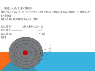 1. SUSUNAN ELEKTRON
BANYAKNYA ELEKTRON YANG BERADA PADA SETIAP KULIT / TINGKAT
ENERGI
DENGAN RUMUS PAULI : 2N2
KULIT K --------------MAKSIMUM = 2
KULIT L -------------=8
KULIT M ------------= 18
DST
K
L
M
N

 