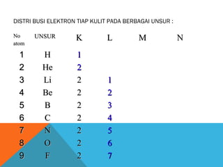 DISTRI BUSI ELEKTRON TIAP KULIT PADA BERBAGAI UNSUR :
No
atom

1
2
3
4
5
6
7
8
9

UNSUR

H
He
Li
Be
B
C
N
O
F

K

L

1
2
2
2
2
2
2
2
2

1
2
3
4
5
6
7

M

N

 