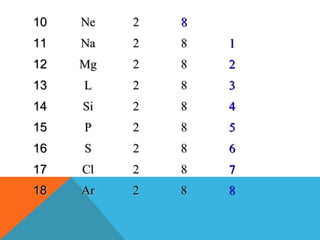 10

Ne

2

8

11

Na

2

8

1

12

Mg

2

8

2

13

L

2

8

3

14

Si

2

8

4

15

P

2

8

5

16

S

2

8

6

17

Cl

2

8

7

18

Ar

2

8

8

 