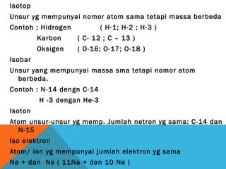 Isotop
Unsur yg mempunyai nomor atom sama tetapi massa berbeda
Contoh ; Hidrogen

( H-1; H-2 ; H-3 )

Karbon

( C- 12 ; C – 13 )

Oksigen

( O-16; O-17; O-18 )

Isobar
Unsur yang mempunyai massa sma tetapi nomor atom
berbeda.
Contoh : N-14 dengn C-14
H -3 dengan He-3
Isoton
Atom unsur-unsur yg memp. Jumlah netron yg sama: C-14 dan
N-15
Iso elektron
Atom/ ion yg mempunyai jumlah elektron yg sama
Na + dan Ne ( 11Na + dan 10 Ne )

 