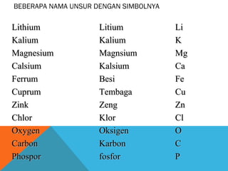 BEBERAPA NAMA UNSUR DENGAN SIMBOLNYA

Lithium
Kalium
Magnesium
Calsium
Ferrum
Cuprum
Zink
Chlor
Oxygen
Carbon
Phospor

Litium
Kalium
Magnsium
Kalsium
Besi
Tembaga
Zeng
Klor
Oksigen
Karbon
fosfor

Li
K
Mg
Ca
Fe
Cu
Zn
Cl
O
C
P

 