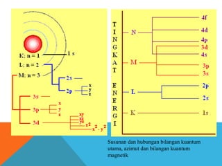 .
.

Susunan dan hubungan bilangan kuantum
utama, azimut dan bilangan kuantum
magnetik

 