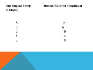 .

Sub tingkat Energi
.
(Orbital)

S
p
d
f
g

Jumlah Elektron Maksimum

2
6
10
14
18

 