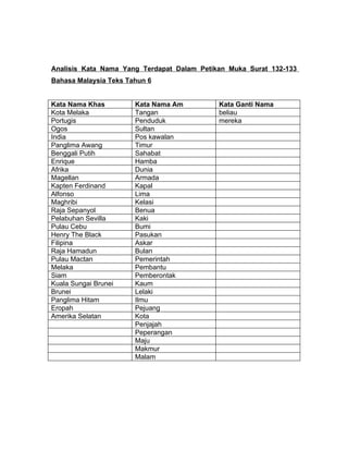 Analisis Kata Nama Yang Terdapat Dalam Petikan Muka Surat 132-133
Bahasa Malaysia Teks Tahun 6


Kata Nama Khas         Kata Nama Am         Kata Ganti Nama
Kota Melaka            Tangan               beliau
Portugis               Penduduk             mereka
Ogos                   Sultan
India                  Pos kawalan
Panglima Awang         Timur
Benggali Putih         Sahabat
Enrique                Hamba
Afrika                 Dunia
Magellan               Armada
Kapten Ferdinand       Kapal
Alfonso                Lima
Maghribi               Kelasi
Raja Sepanyol          Benua
Pelabuhan Sevilla      Kaki
Pulau Cebu             Bumi
Henry The Black        Pasukan
Filipina               Askar
Raja Hamadun           Bulan
Pulau Mactan           Pemerintah
Melaka                 Pembantu
Siam                   Pemberontak
Kuala Sungai Brunei    Kaum
Brunei                 Lelaki
Panglima Hitam         Ilmu
Eropah                 Pejuang
Amerika Selatan        Kota
                       Penjajah
                       Peperangan
                       Maju
                       Makmur
                       Malam
 