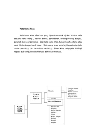 Kata Nama Khas


      Kata nama khas ialah kata yang digunakan untuk rujukan khusus pada
sesuatu nama orang , haiwan, benda, perbadanan, undang-undang, bangsa,
pangkat dan seumpamanya. Bagi kata nama khas, tulisan huruf pertama atau
awal ditulis dengan huruf besar. Kata nama khas terbahagi kepada dua iaitu
nama khas hidup dan nama khas tak hidup. Nama khas hidup pula dibahagi
kepada dua kumpulan iaitu manusia dan bukan manusia.




                                                          Panglima Awang
                                                          Magellan
                                     Manusia              Kapten Ferdinand
                                       Kota Melaka        Raja Sepanyol
                    NAMA               Portugis           Raja Hamadun
                    KHAS               India              Panglima Hitam
                    HIDUP              Afrika
                                       Maghribi
                                     Bukan Manusia
                                       Pelabuhan
                                       Sevilla
  KATA                                 Pulau Cebu
  NAMA                                 Filipina
  KHAS                                 Pulau Mactan
                                       Melaka
                                       Siam
                                       Kuala Sungai
                                       Brunei
                                       Brunei
                                       Eropah
 
