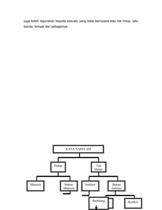 juga boleh digunakan kepada sesuatu yang tidak bernyawa atau tak hidup, iaitu
benda, tempat dan sebagainya.




                             KATA NAMA AM




                    Hidup                         Tak
                                                 Hidup



    Manusia                 Bukan        Institusi             Bukan
                            Manusia                           institusi


                                               Berbilang
                                                    Abstrak               Konkrit
 