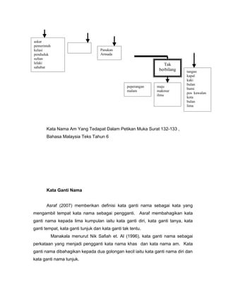askar
pemerintah
kelasi                              Pasukan
penduduk                            Armada
sultan
lelaki                                                           Tak
sahabat
pejuang                                                        berbilang    tangan
                                                                            kapal
                                                                            kaki
                                                                            bulan
                                                 peperangan   maju
                                                                            bumi
                                                 malam        makmur
                                                                            pos kawalan
                                                              ilmu
                                                                            kota
                                                                            bulan
                                                                            lima




       Kata Nama Am Yang Tedapat Dalam Petikan Muka Surat 132-133 ,
       Bahasa Malaysia Teks Tahun 6




       Kata Ganti Nama


       Asraf (2007) memberikan definisi kata ganti nama sebagai kata yang
mengambil tempat kata nama sebagai pengganti. Asraf membahagikan kata
ganti nama kepada lima kumpulan iaitu kata ganti diri, kata ganti tanya, kata
ganti tempat, kata ganti tunjuk dan kata ganti tak tentu.
             Manakala menurut Nik Safiah et. Al (1996), kata ganti nama sebagai
perkataan yang menjadi pengganti kata nama khas dan kata nama am. Kata
ganti nama dibahagikan kepada dua golongan kecil iaitu kata ganti nama diri dan
kata ganti nama tunjuk.
 