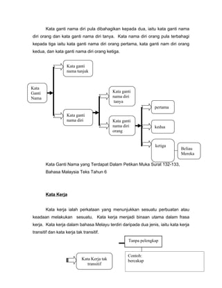 Kata ganti nama diri pula dibahagikan kepada dua, iaitu kata ganti nama
diri orang dan kata ganti nama diri tanya. Kata nama diri orang pula terbahagi
kepada tiga iaitu kata ganti nama diri orang pertama, kata ganti nam diri orang
kedua, dan kata ganti nama diri orang ketiga.


                    Kata ganti
                    nama tunjuk


Kata
Ganti                                        Kata ganti
Nama                                         nama diri
                                              tanya
                                                                  pertama
                    Kata ganti
                    nama diri                Kata ganti
                                             nama diri            kedua
                                             orang


                                                                  ketiga
                                                                             Beliau
                                                                             Mereka

        Kata Ganti Nama yang Terdapat Dalam Petikan Muka Surat 132-133,
        Bahasa Malaysia Teks Tahun 6




        Kata Kerja


        Kata kerja ialah perkataan yang menunjukkan sesuatu perbuatan atau
keadaan melakukan sesuatu. Kata kerja menjadi binaan utama dalam frasa
kerja. Kata kerja dalam bahasa Melayu terdiri daripada dua jenis, iaitu kata kerja
transitif dan kata kerja tak transitif.
                                                     Tanpa pelengkap


                                                     Contoh:
                            Kata Kerja tak           bercakap
                               transitif
 