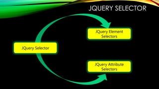 JQUERY SELECTOR

JQuery Element
Selectors
JQuery Selector

JQuery Attribute
Selectors

 
